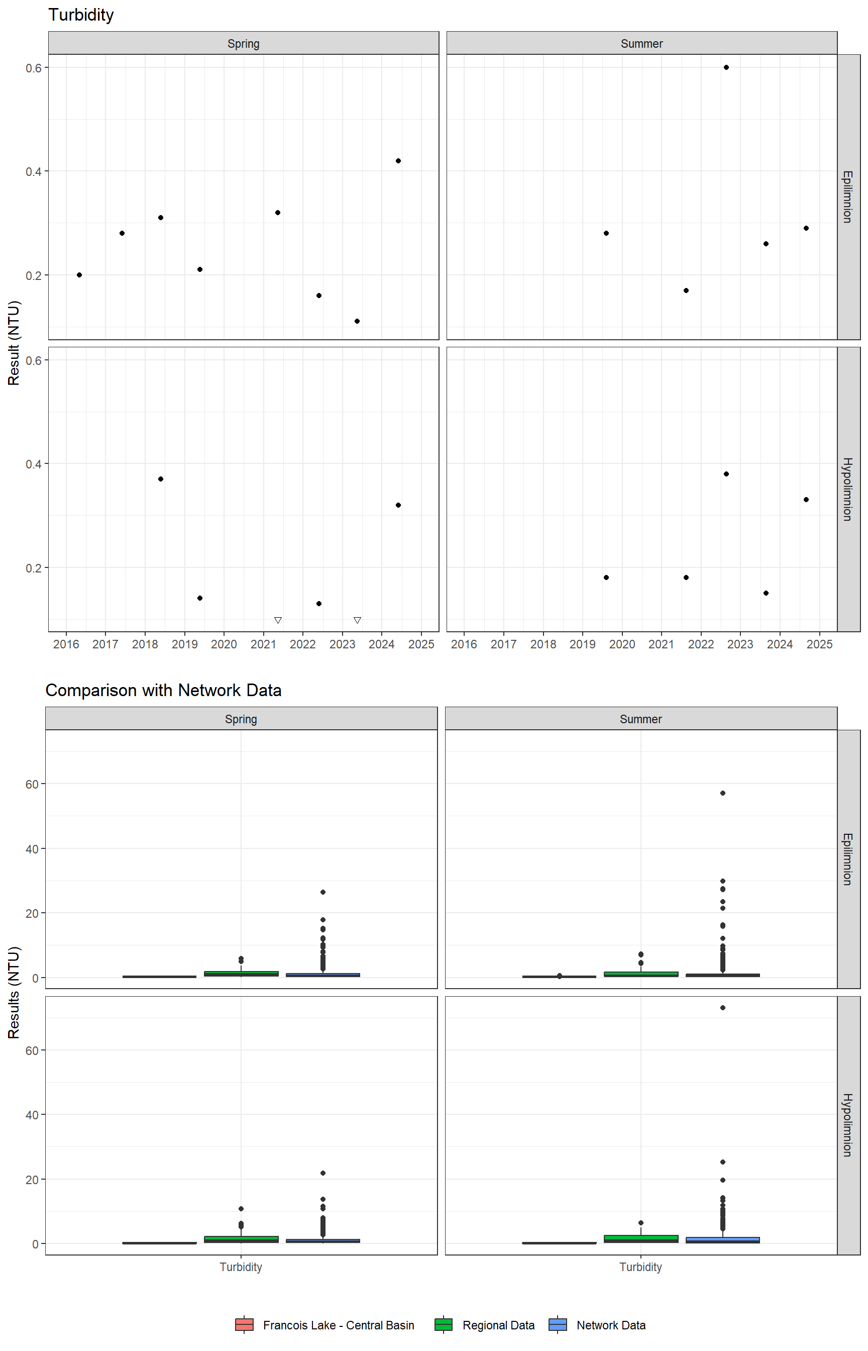 Series of plots showing results of general water quality