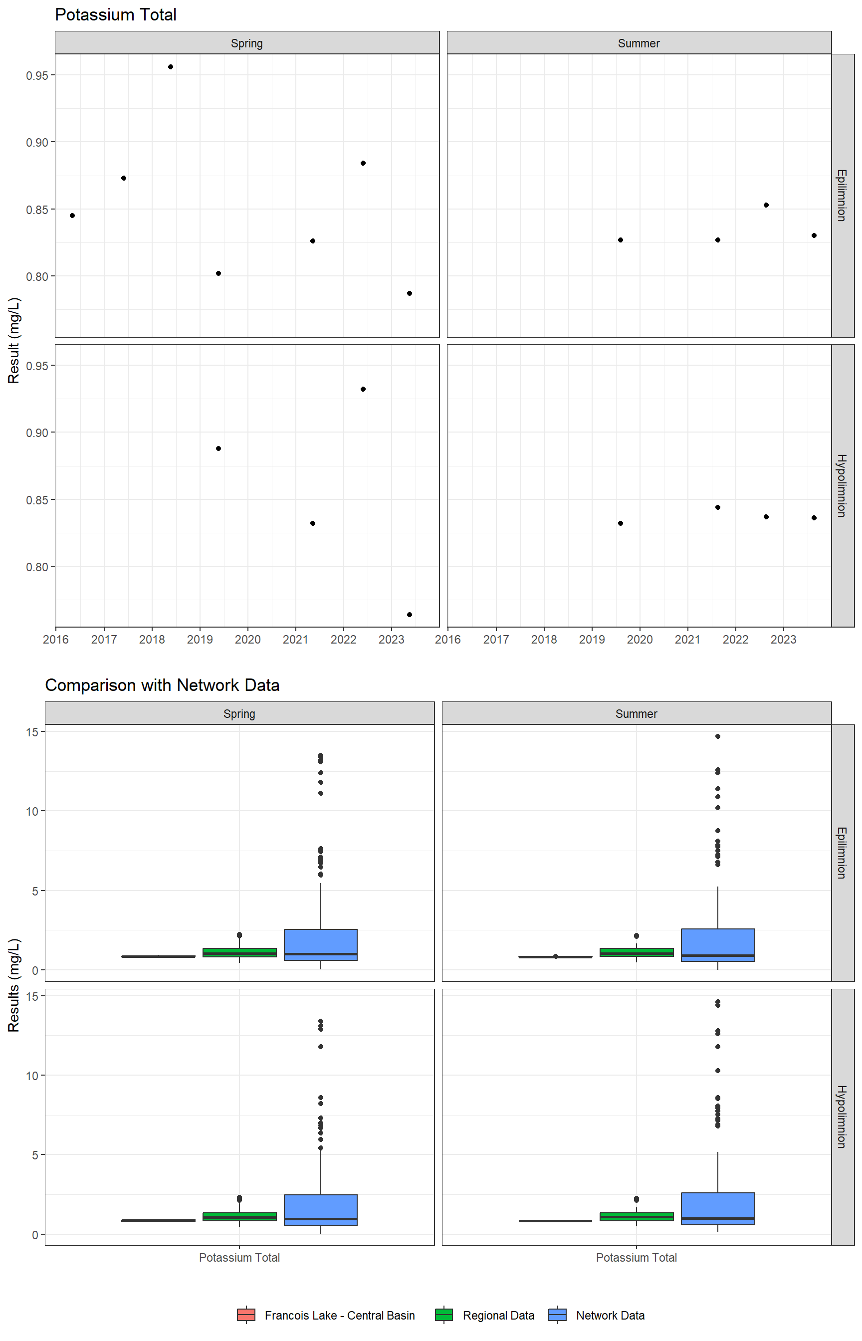 Series of plots showing results of major ions