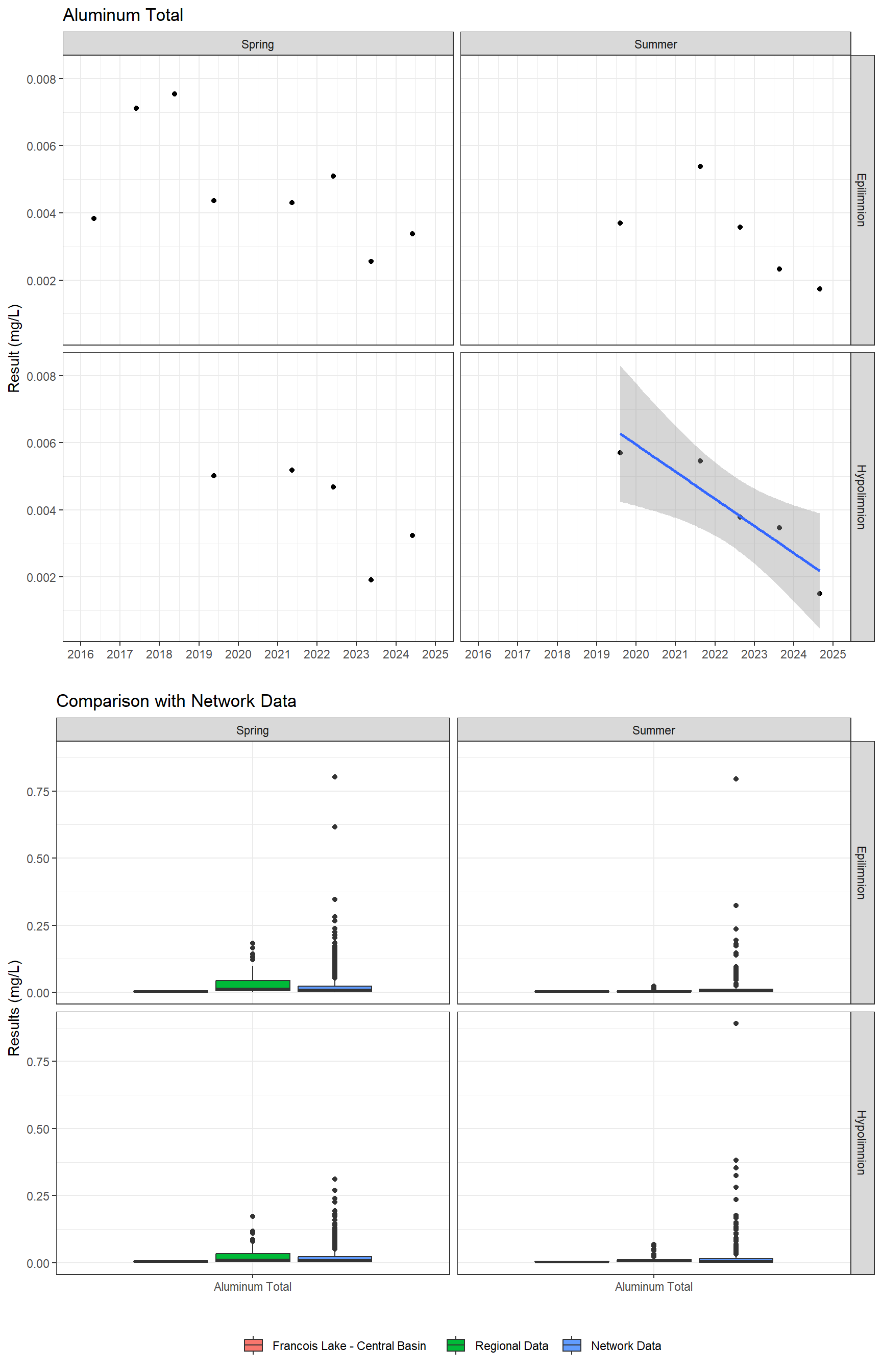 Series of plots showing results for total metals