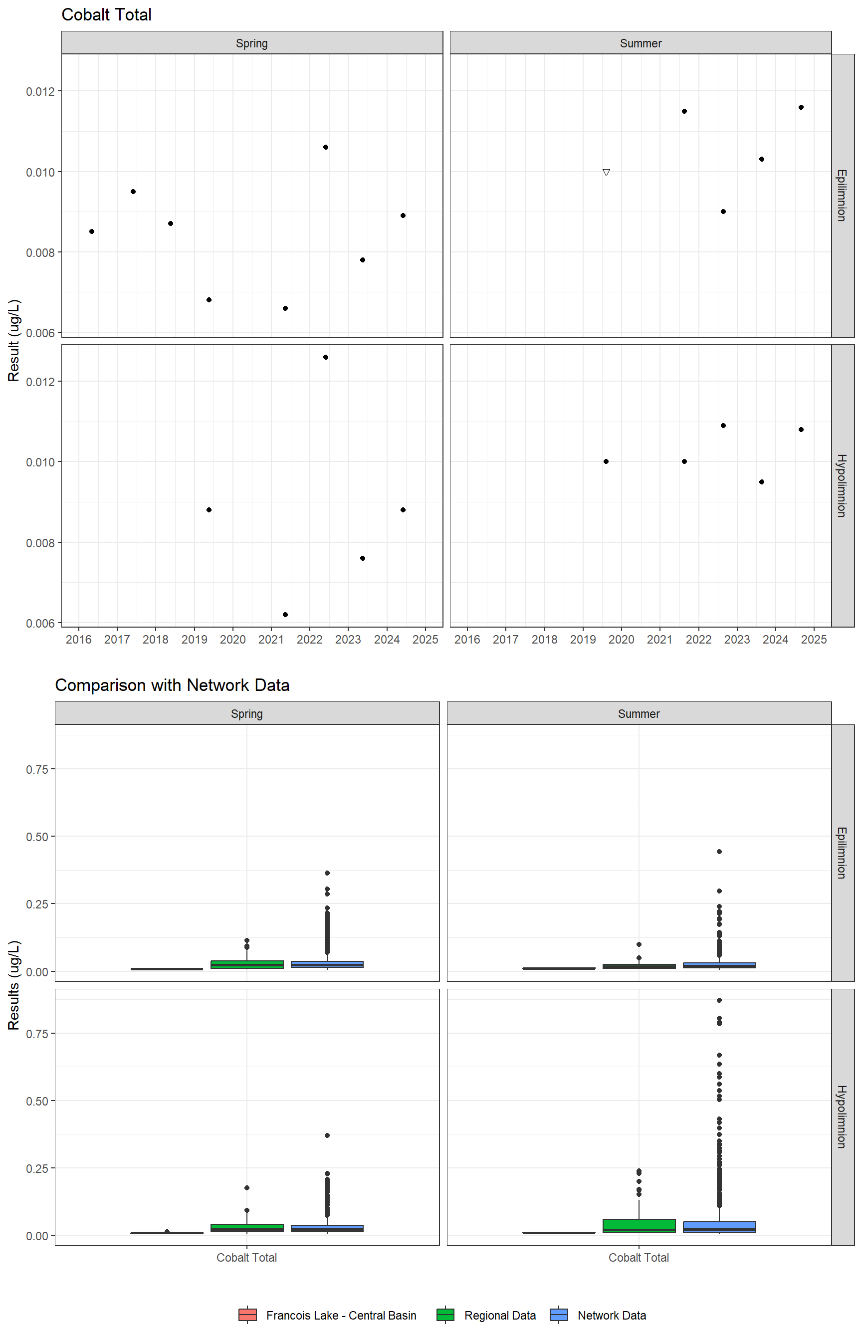 Series of plots showing results for total metals