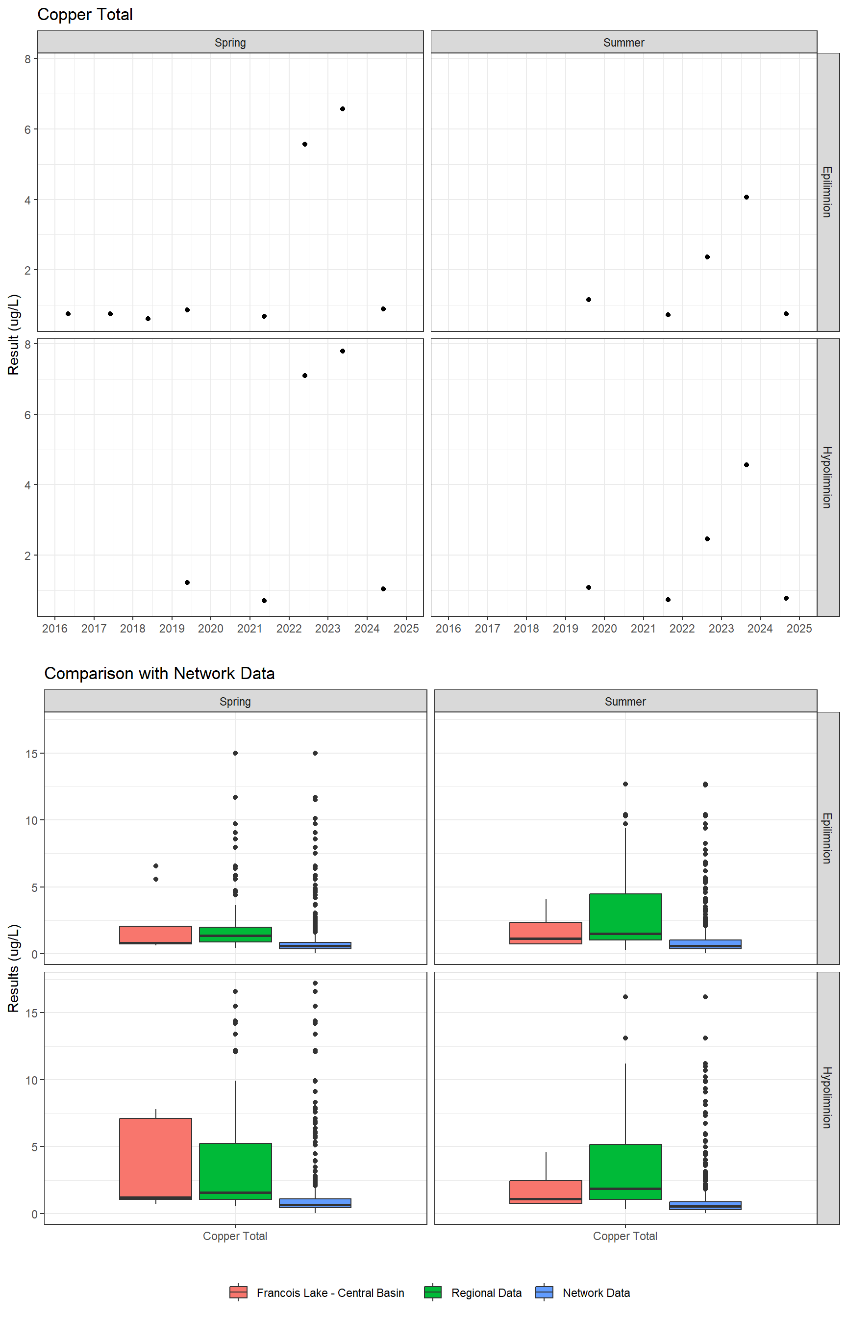 Series of plots showing results for total metals