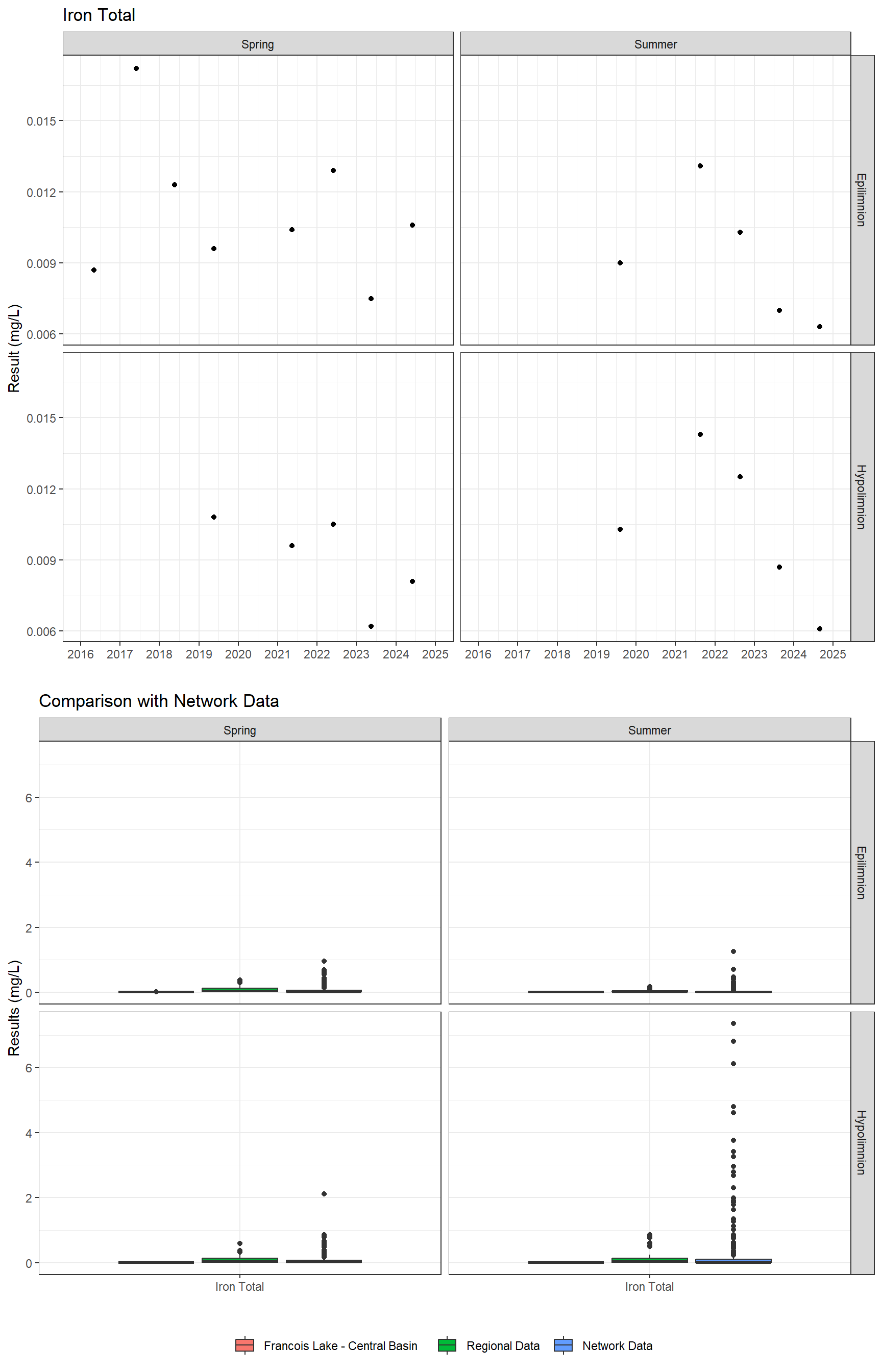 Series of plots showing results for total metals