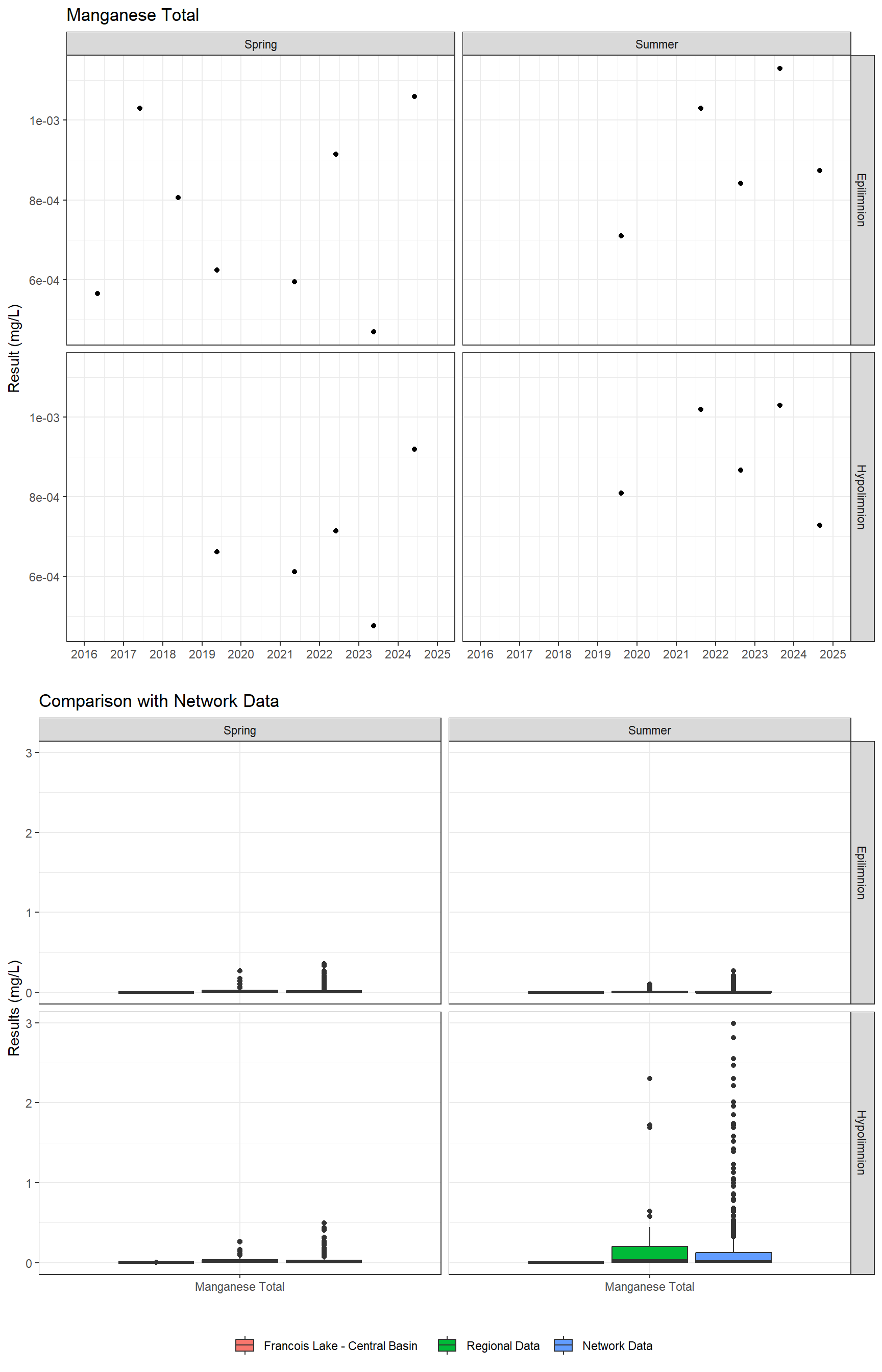 Series of plots showing results for total metals