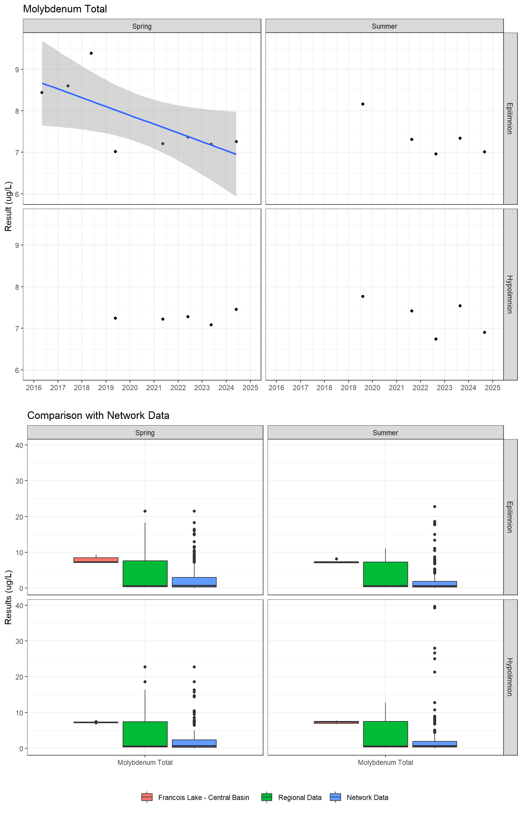 Series of plots showing results for total metals