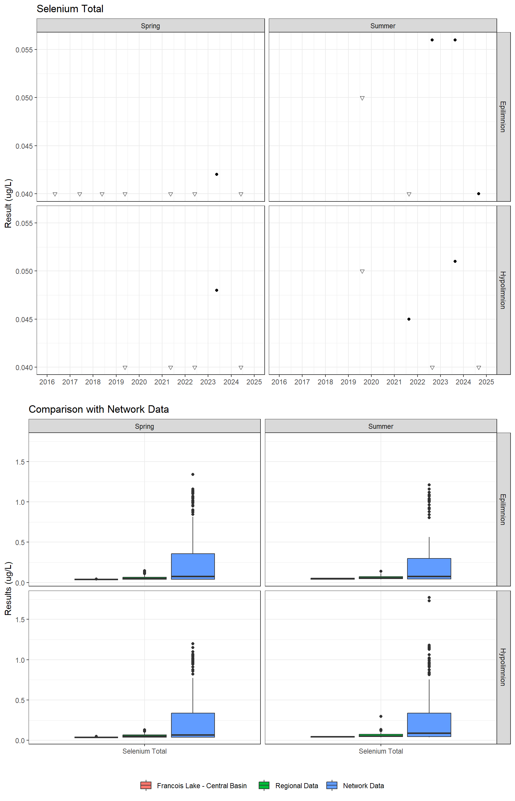 Series of plots showing results for total metals