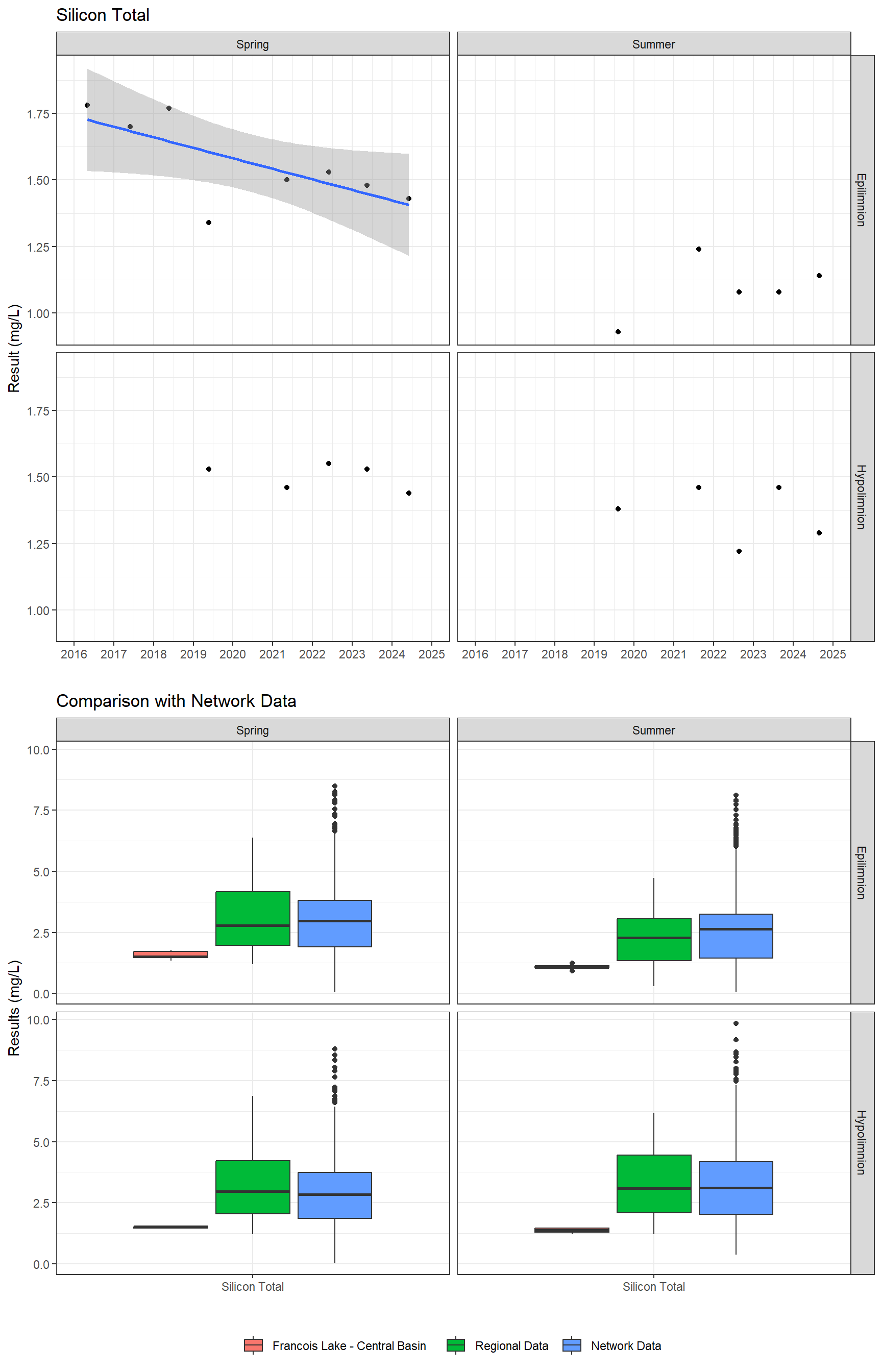 Series of plots showing results for total metals