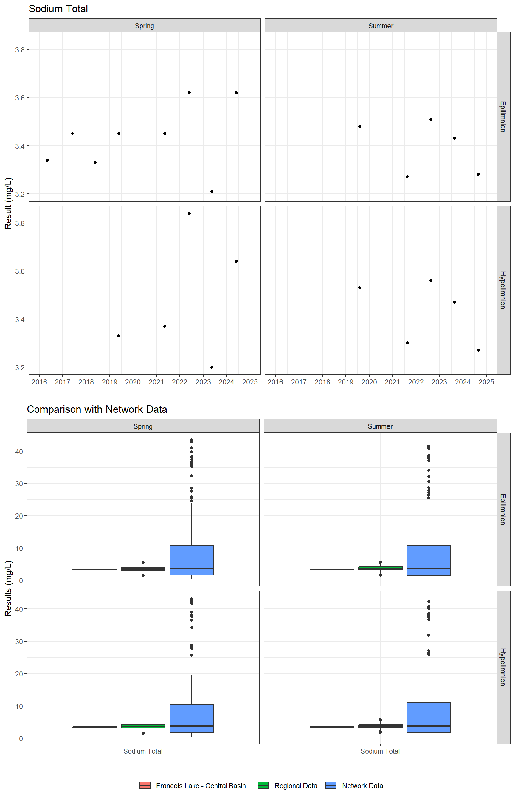 Series of plots showing results for total metals