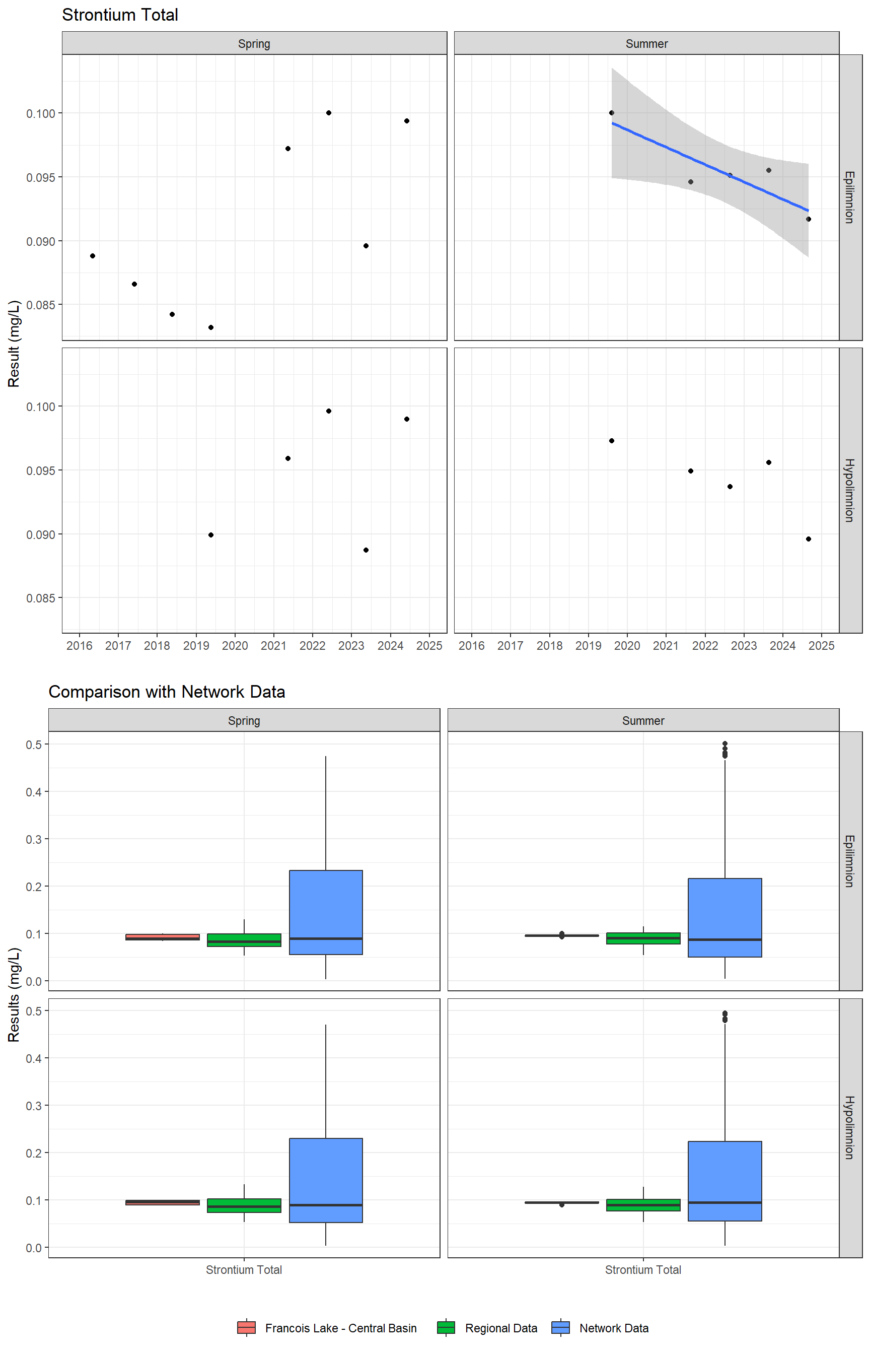 Series of plots showing results for total metals