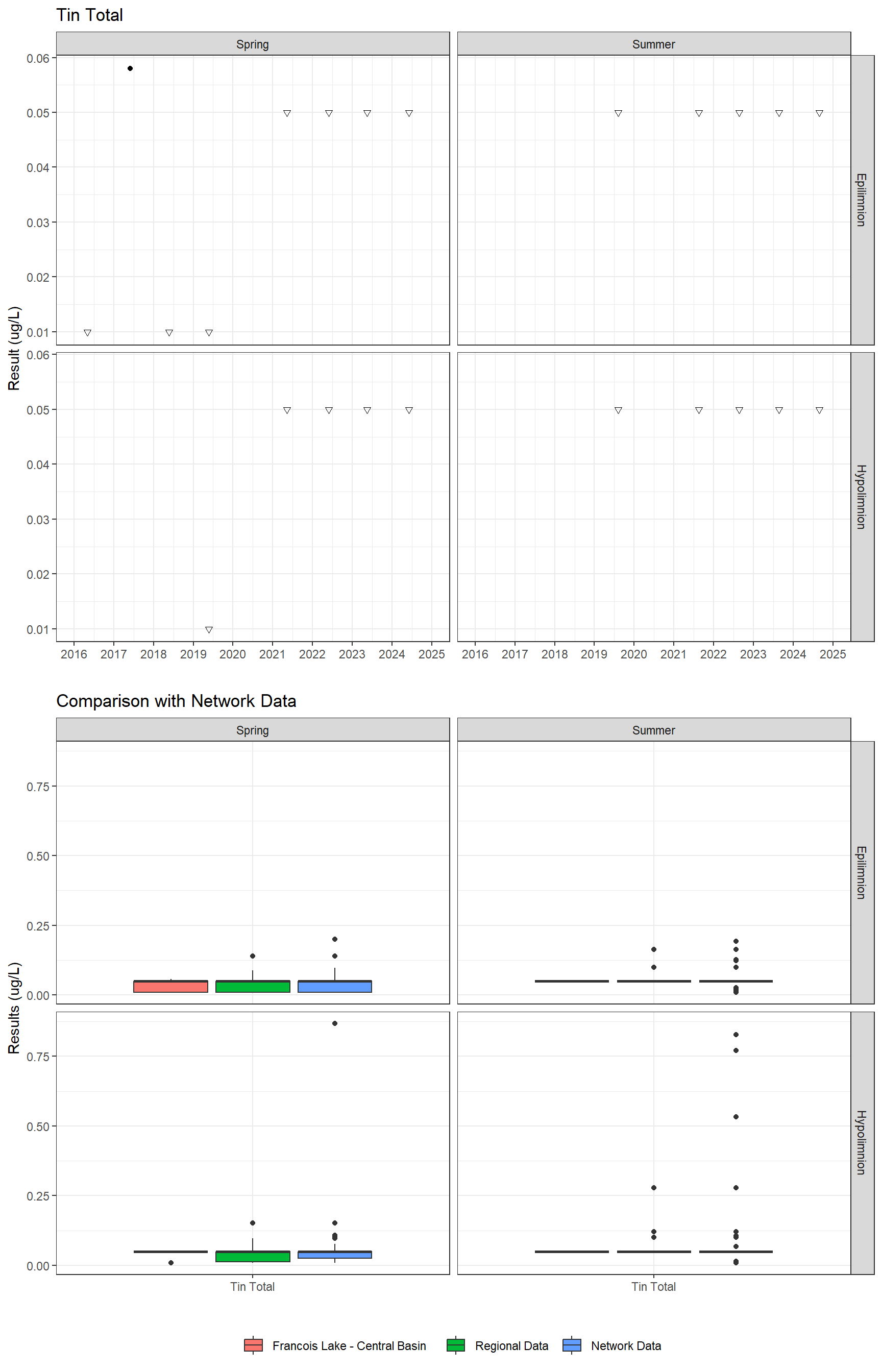 Series of plots showing results for total metals