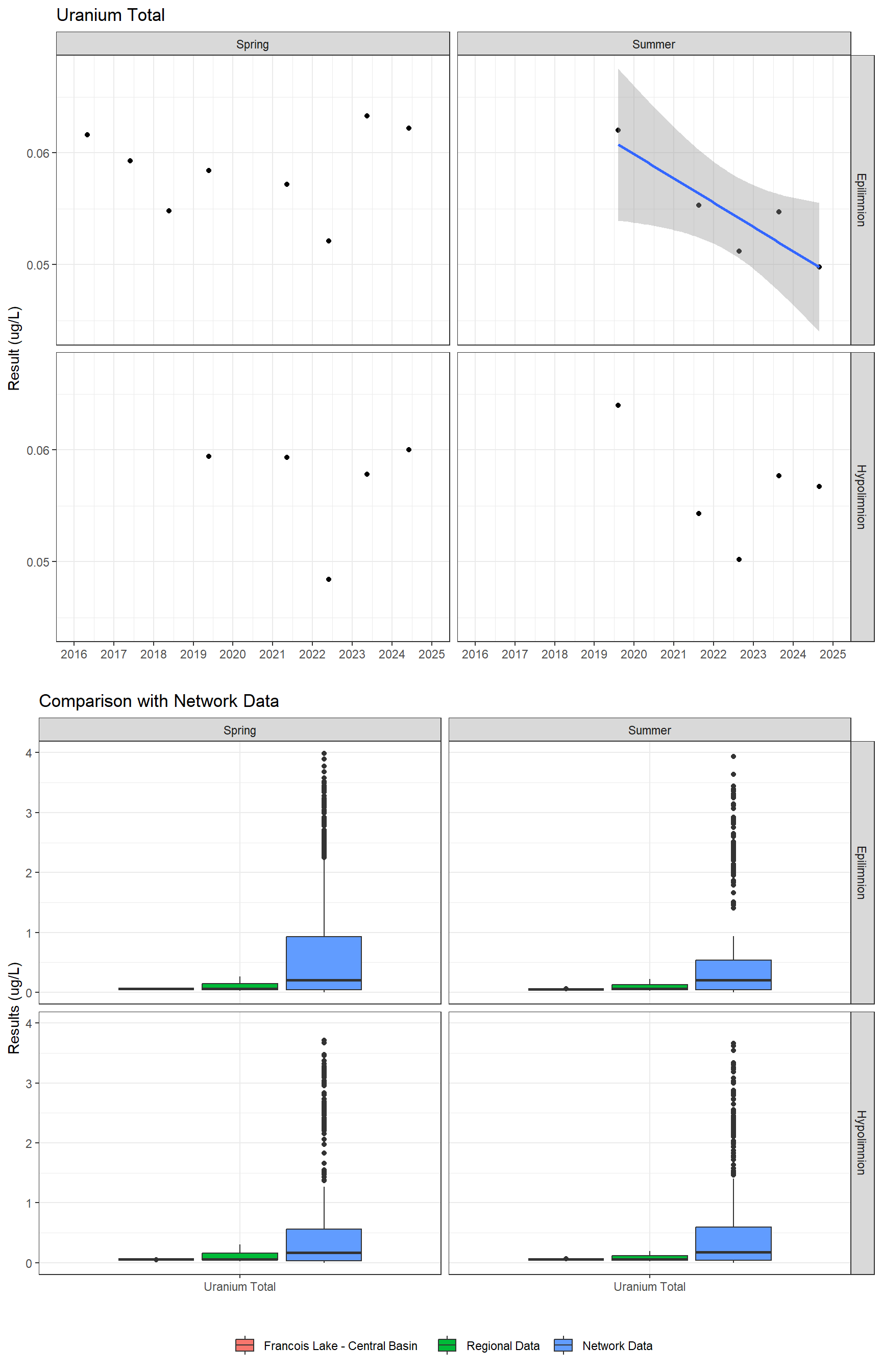 Series of plots showing results for total metals