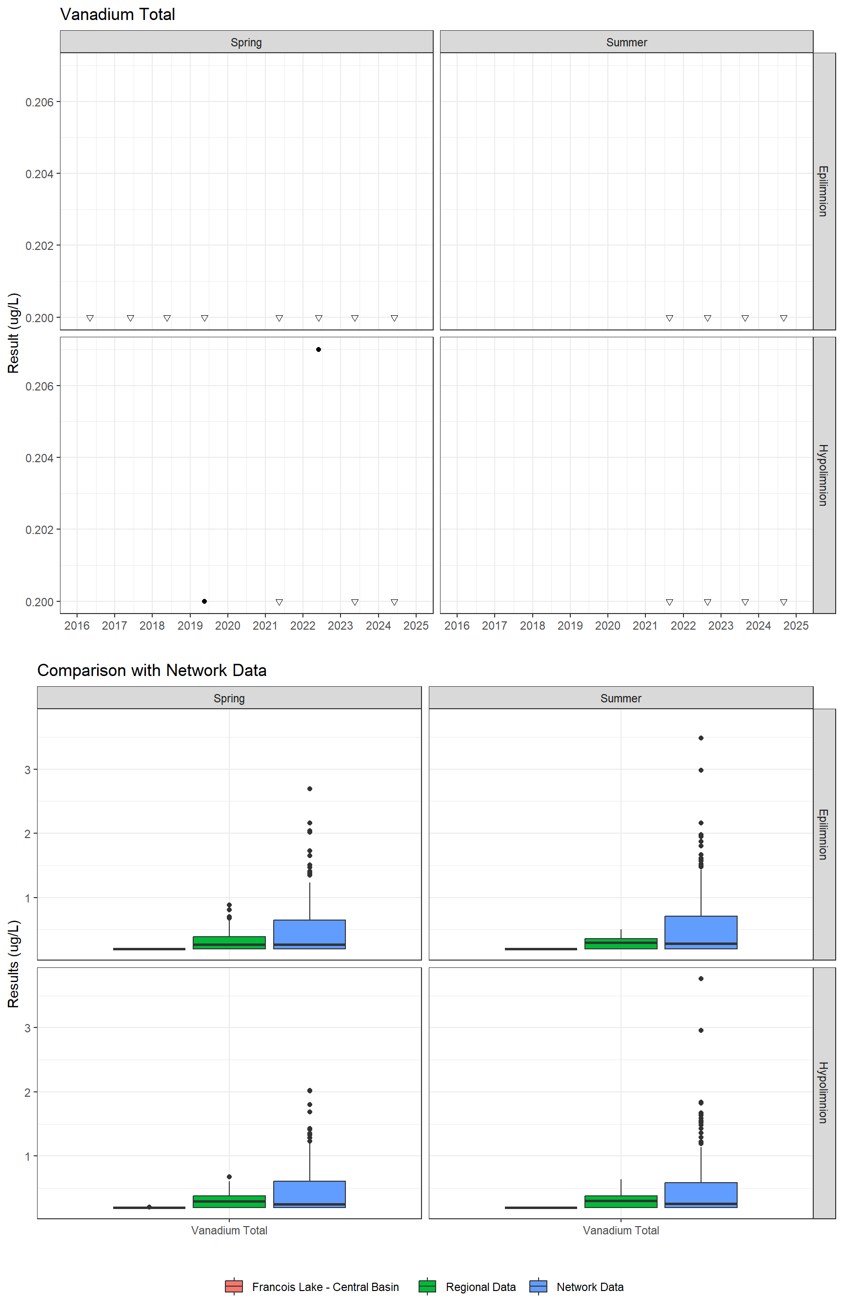 Series of plots showing results for total metals