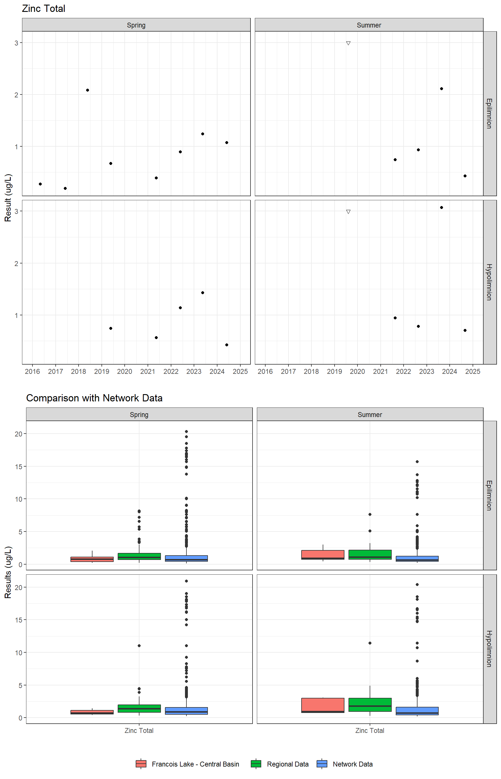 Series of plots showing results for total metals