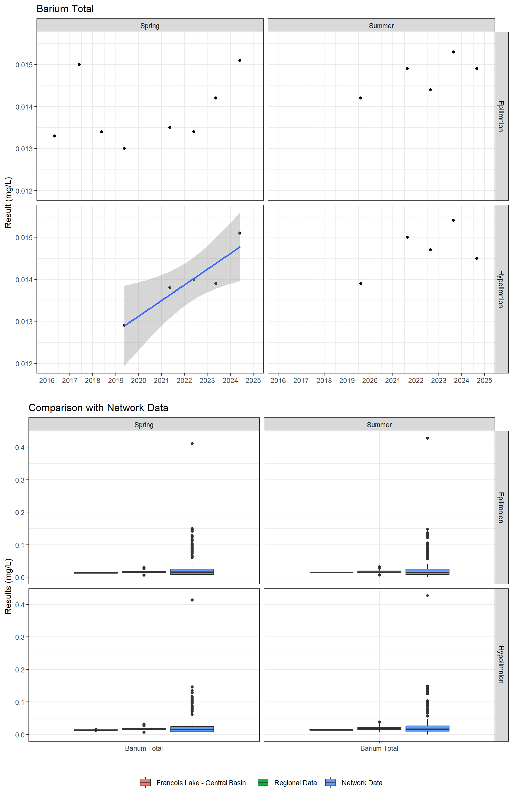 Series of plots showing results for total metals