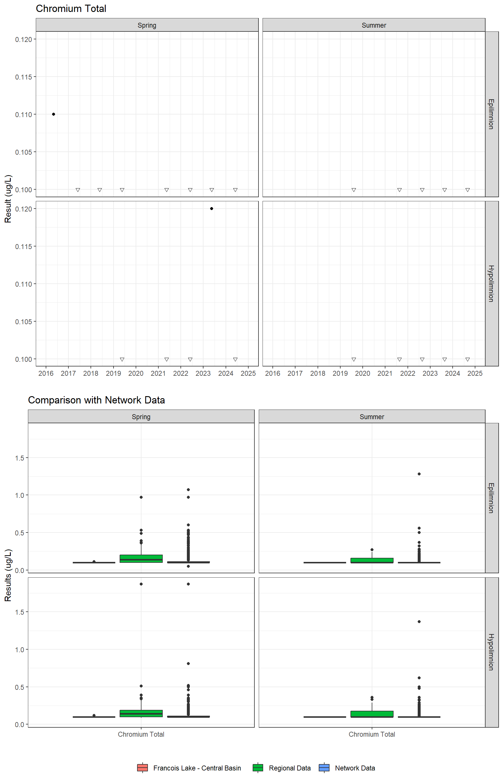 Series of plots showing results for total metals