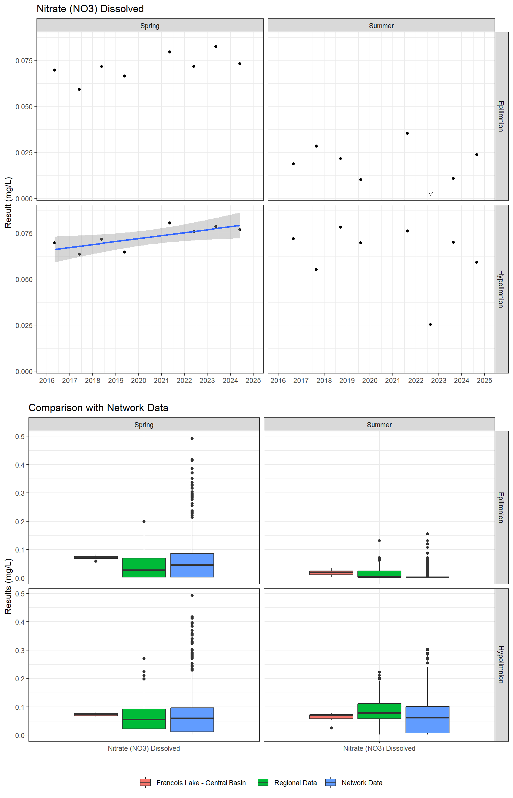 Series of plots showing results for nutrients