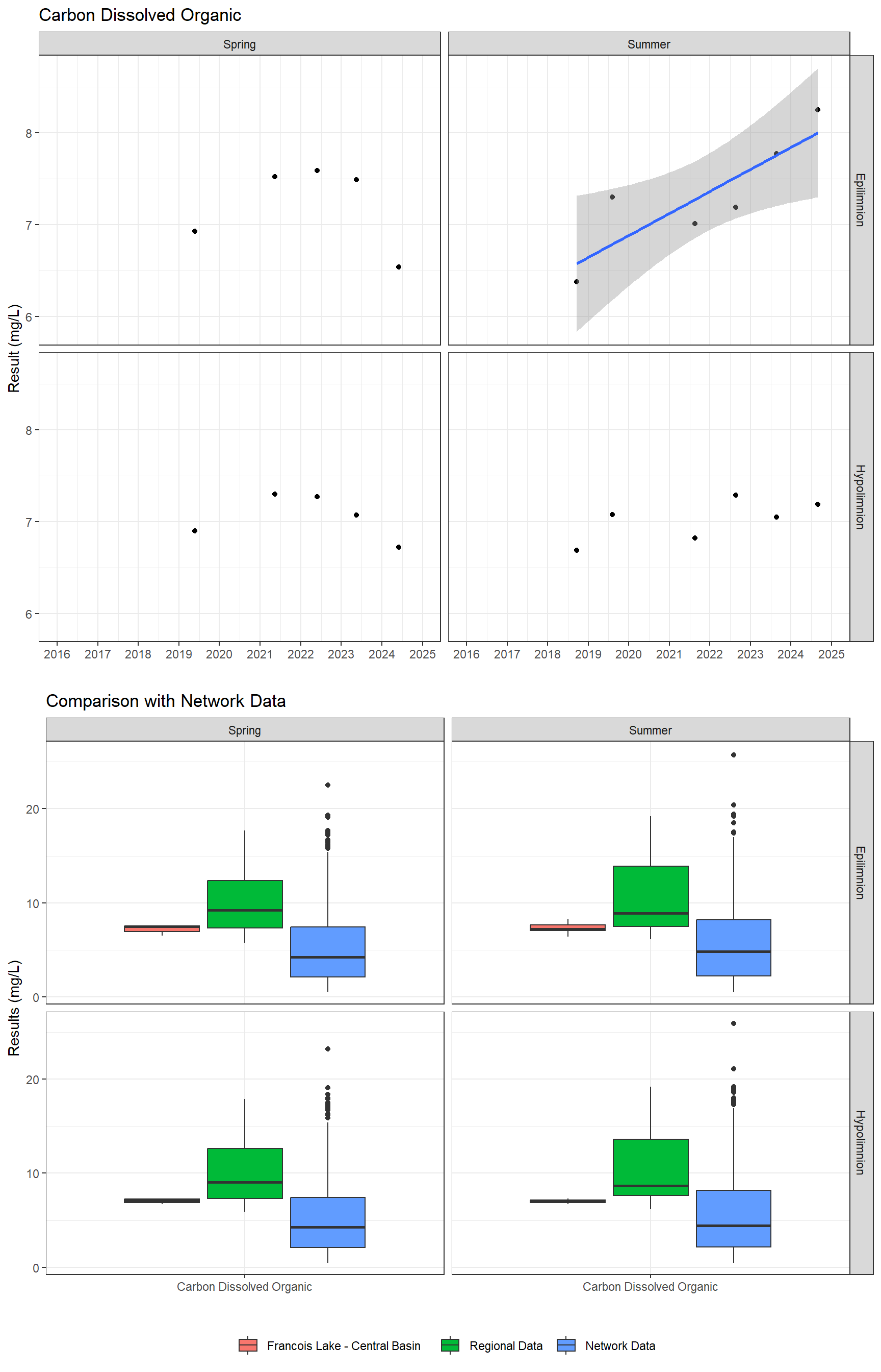 Series of plots showing results for nutrients