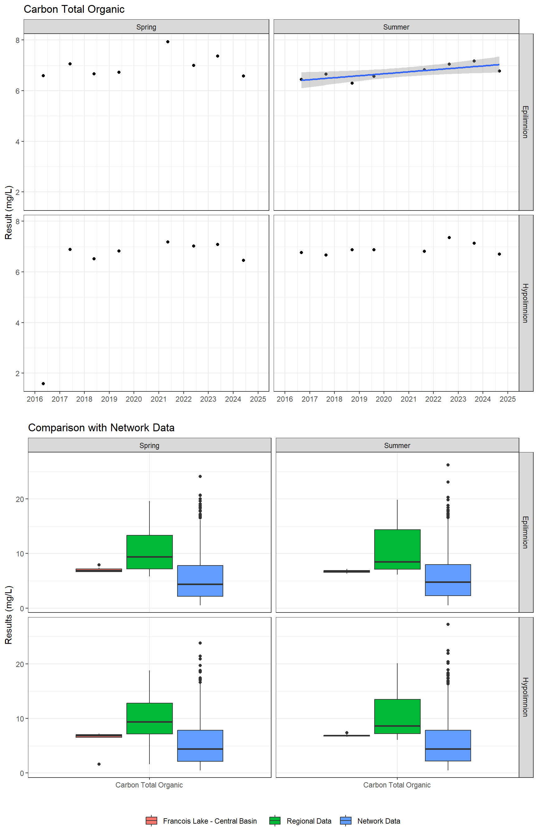 Series of plots showing results for nutrients