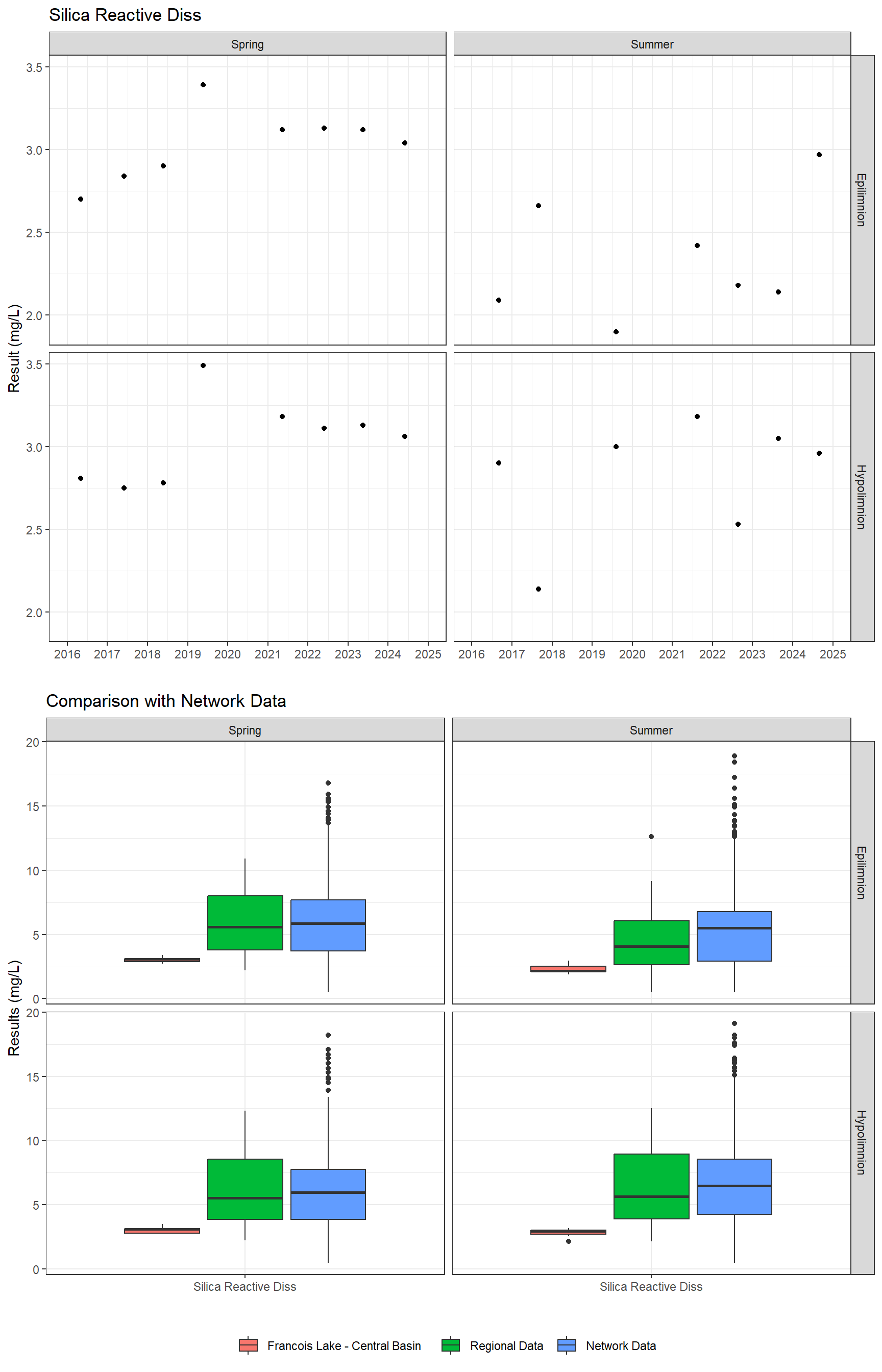 Series of plots showing results for nutrients