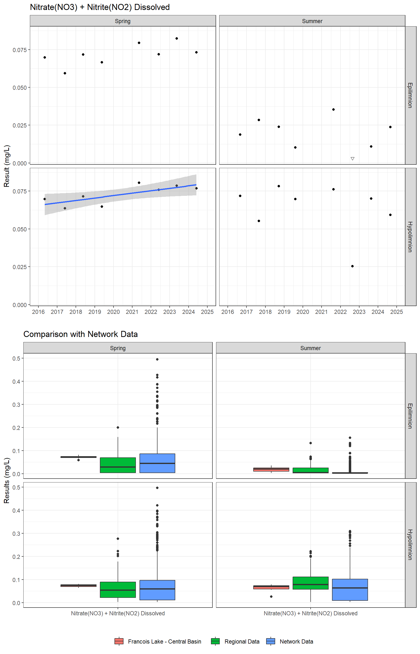 Series of plots showing results for nutrients