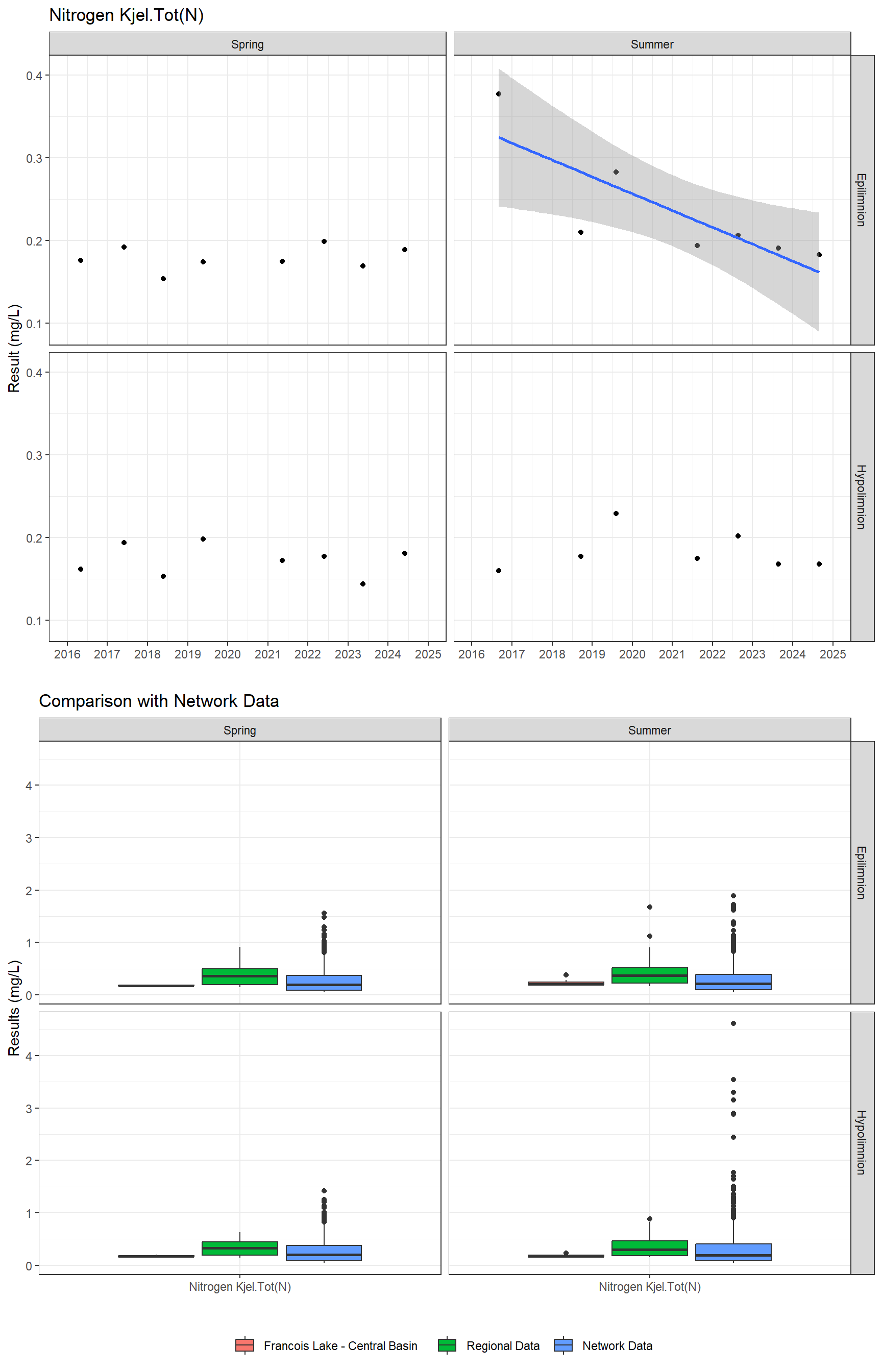 Series of plots showing results for nutrients