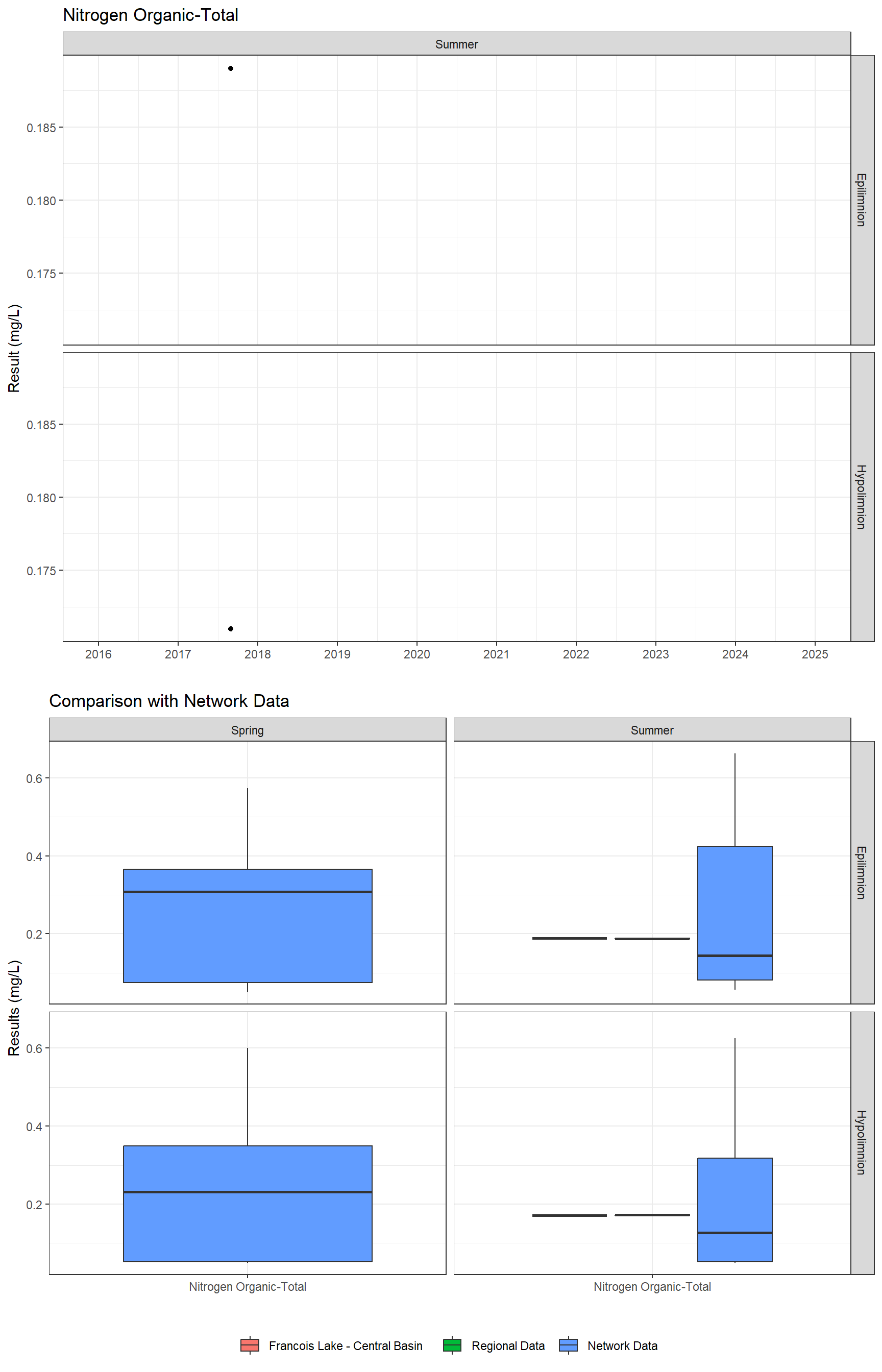 Series of plots showing results for nutrients