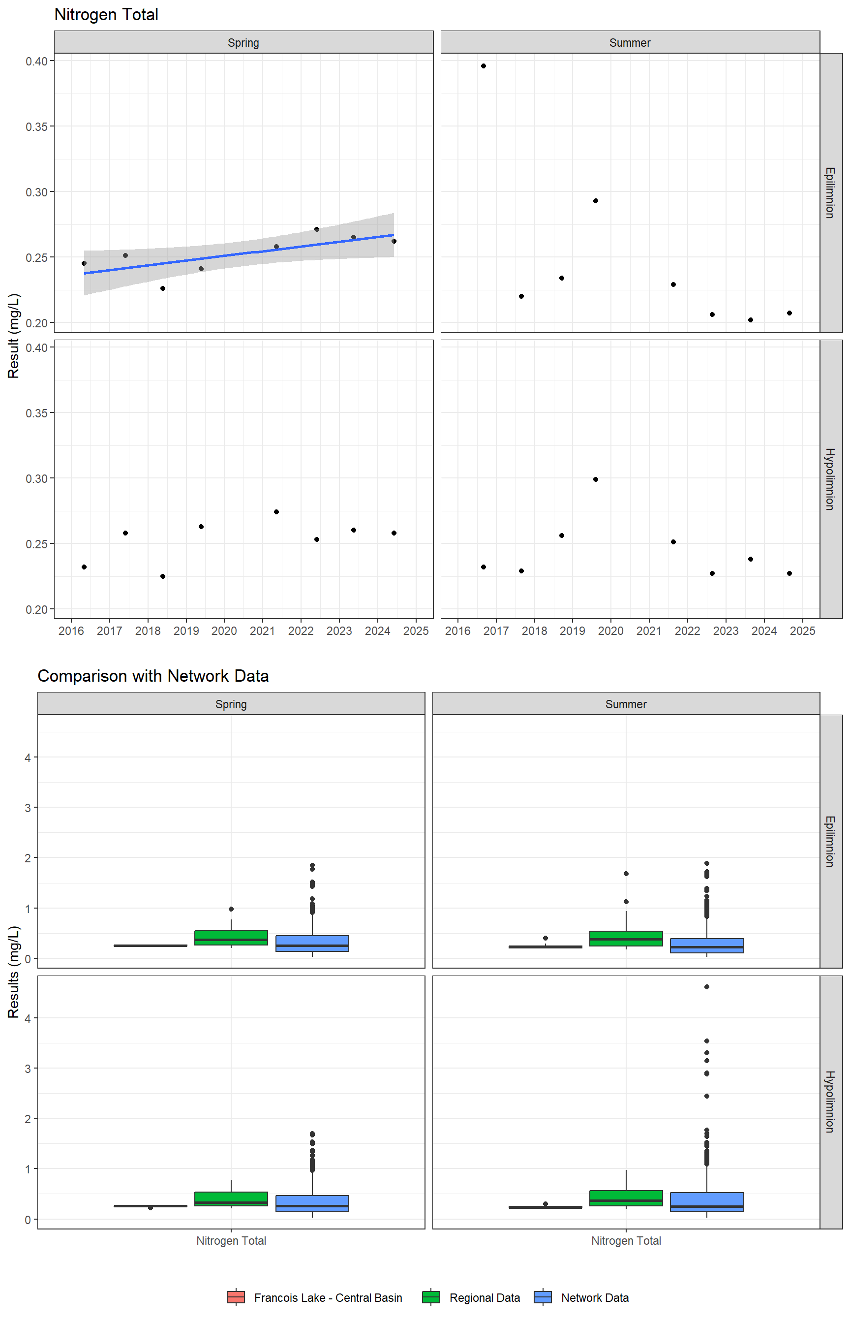 Series of plots showing results for nutrients