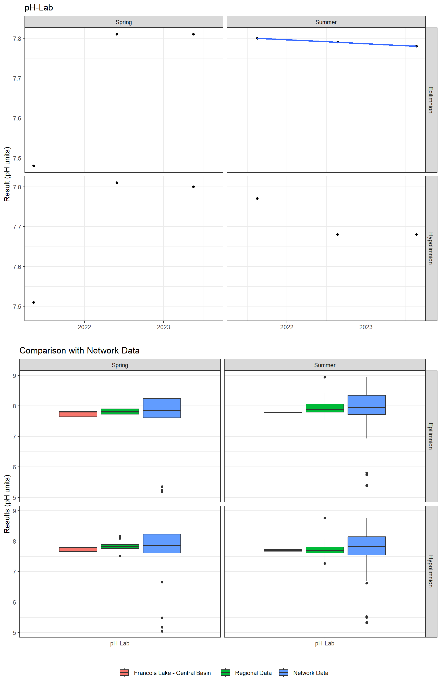 A plot showing results for pH-Lab