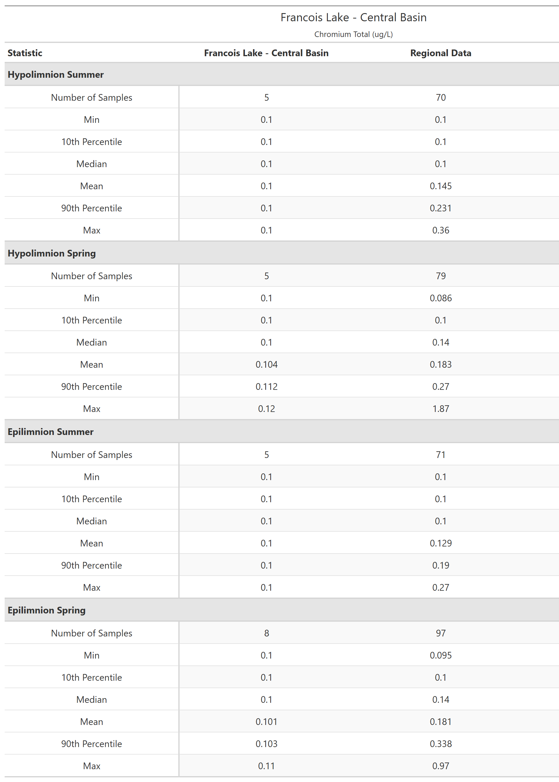 A table of summary statistics for Chromium Total with comparison to regional data