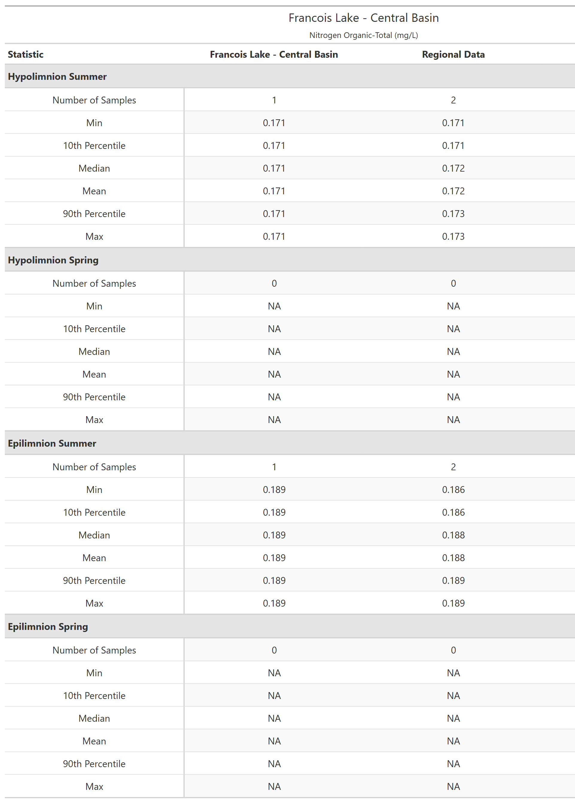 A table of summary statistics for Nitrogen Organic-Total with comparison to regional data