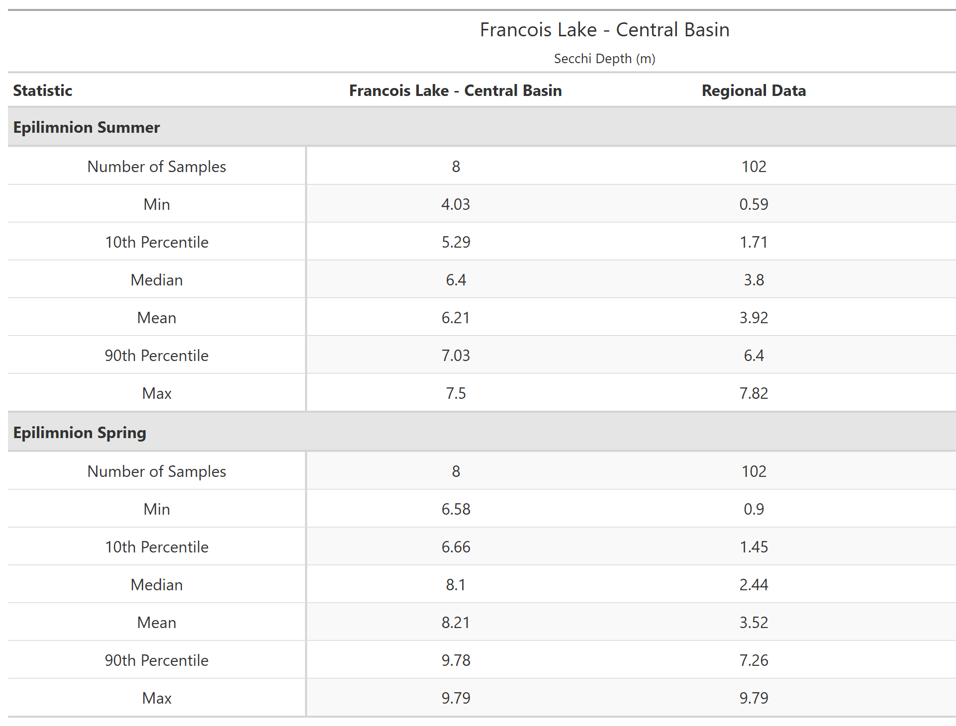 A table of summary statistics for Secchi Depth with comparison to regional data