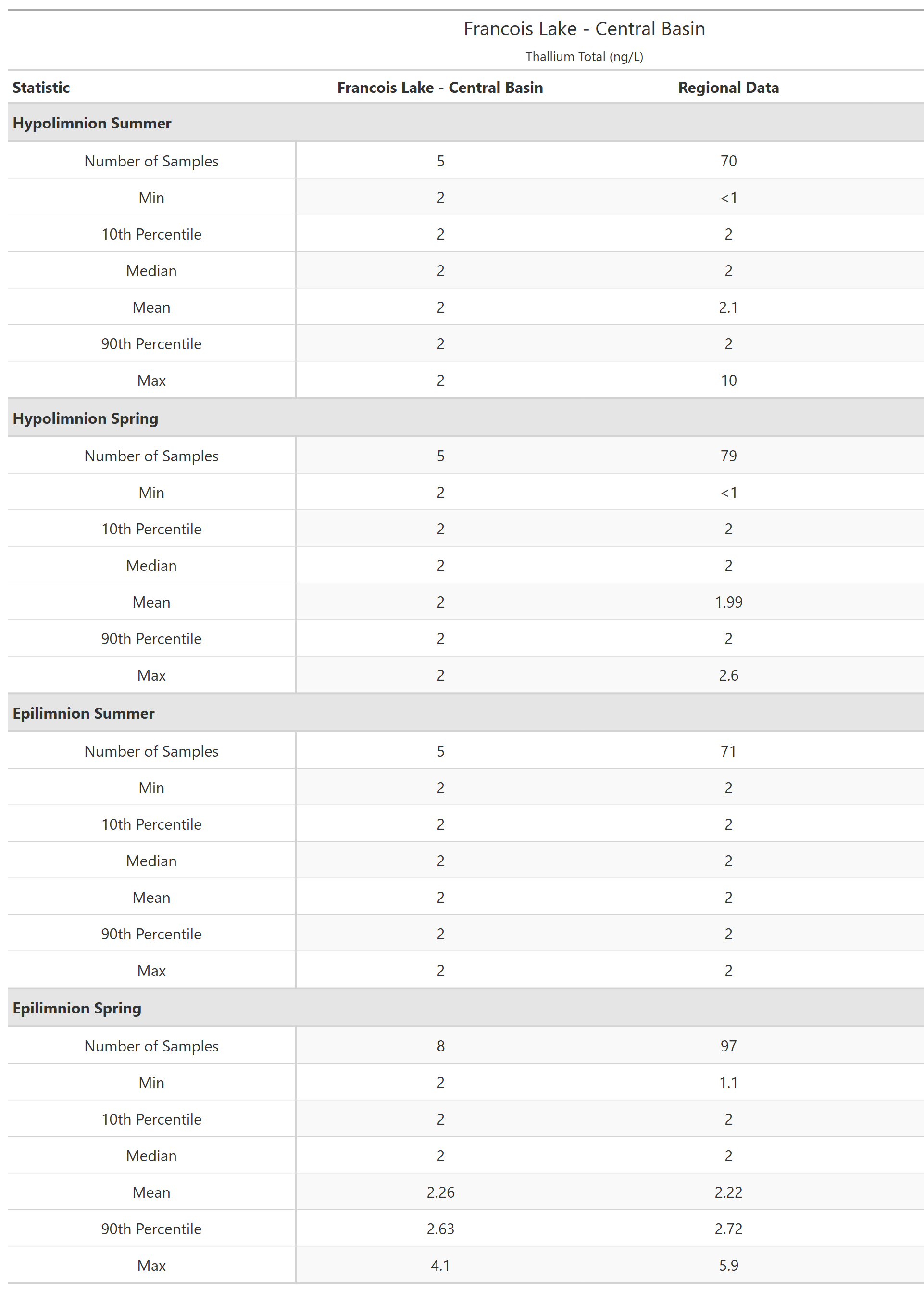 A table of summary statistics for Thallium Total with comparison to regional data