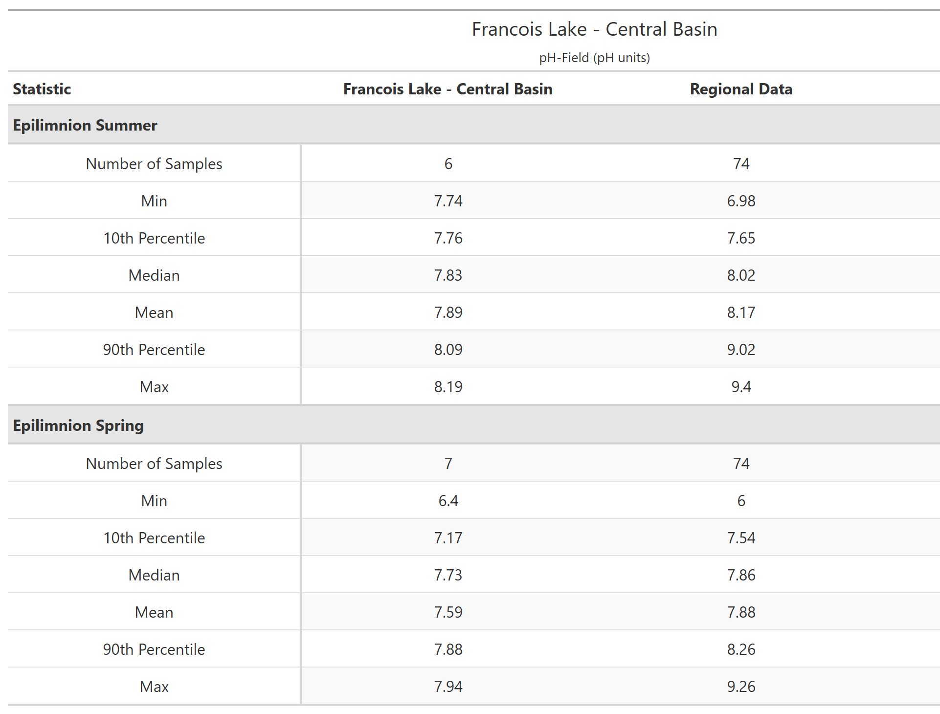 A table of summary statistics for pH-Field with comparison to regional data