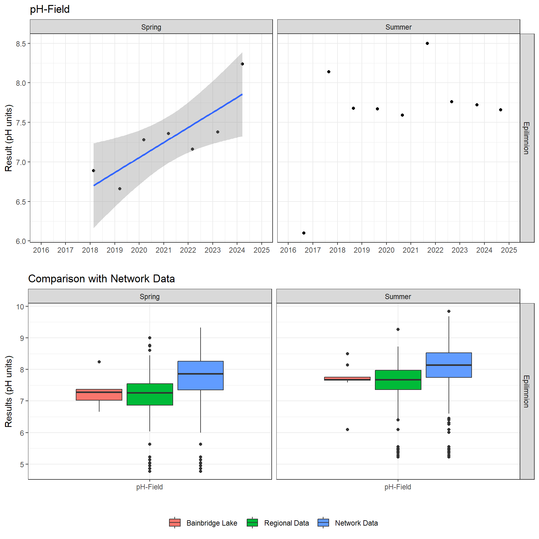 Series of plots showing results of field parameters measured at lake surface