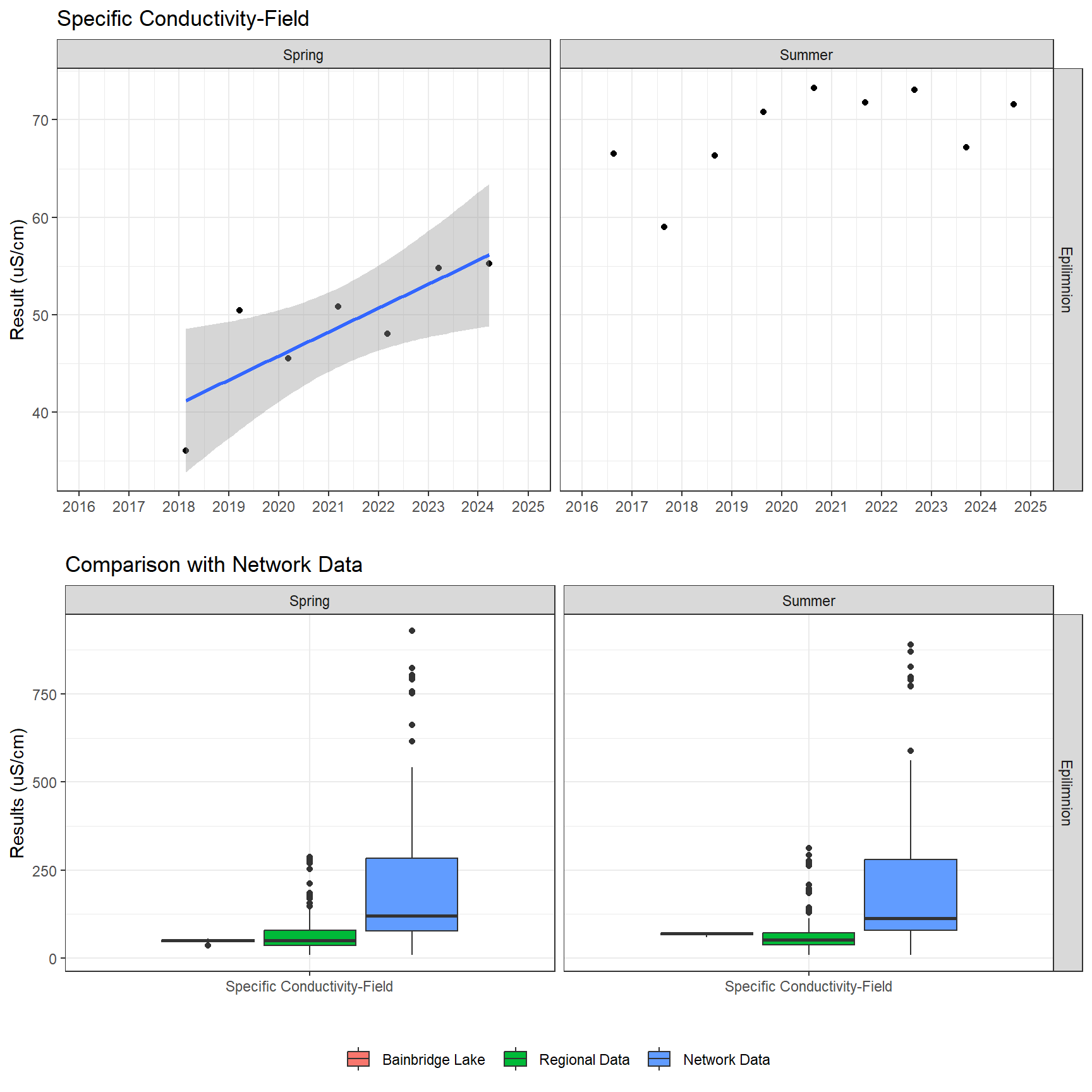 Series of plots showing results of field parameters measured at lake surface