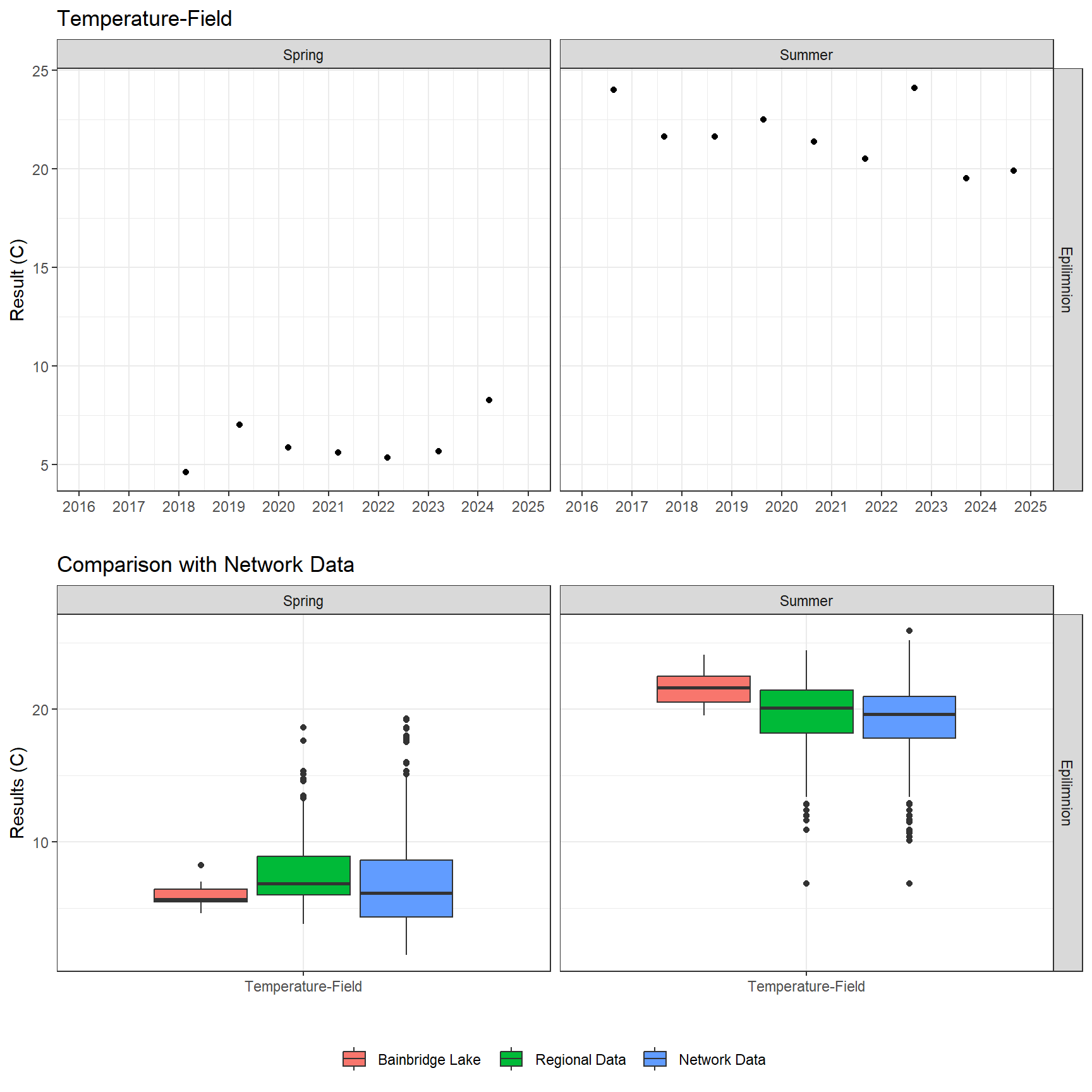 Series of plots showing results of field parameters measured at lake surface