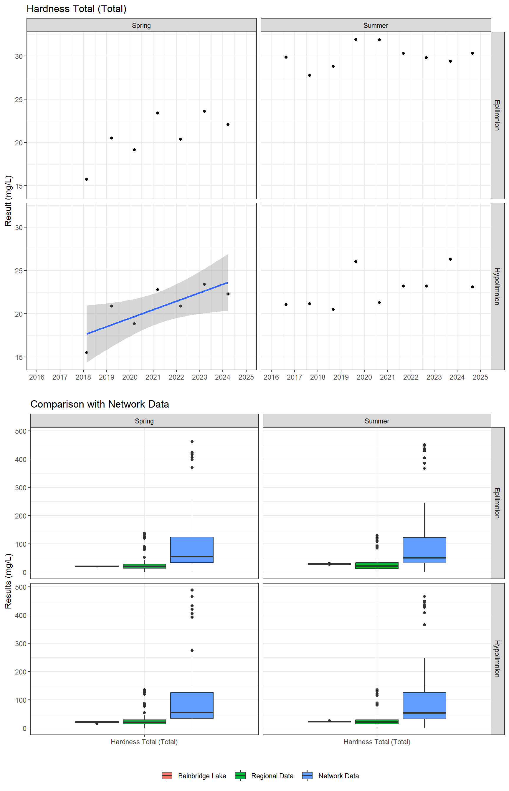 Series of plots showing results of general water quality