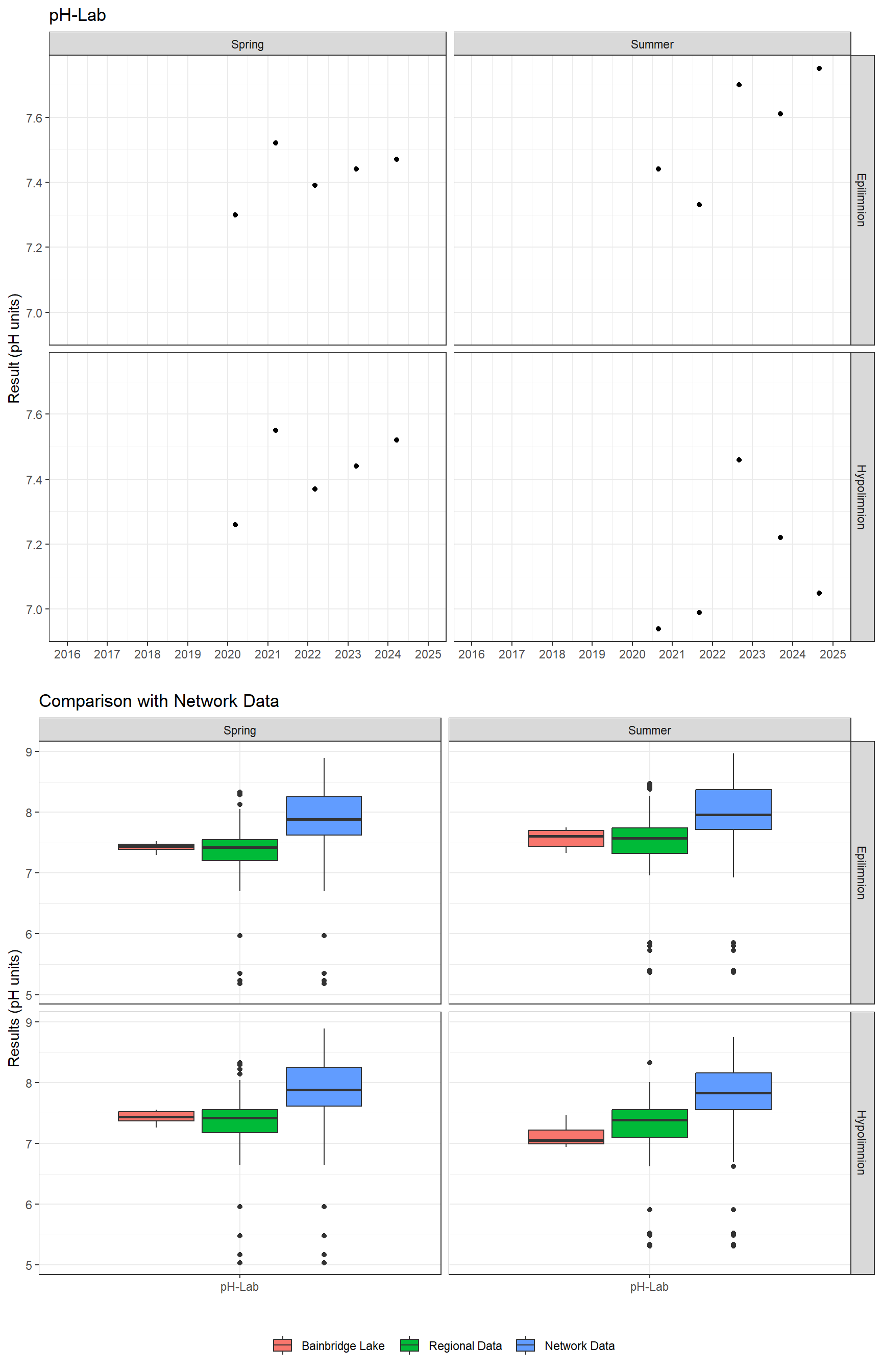 Series of plots showing results of general water quality