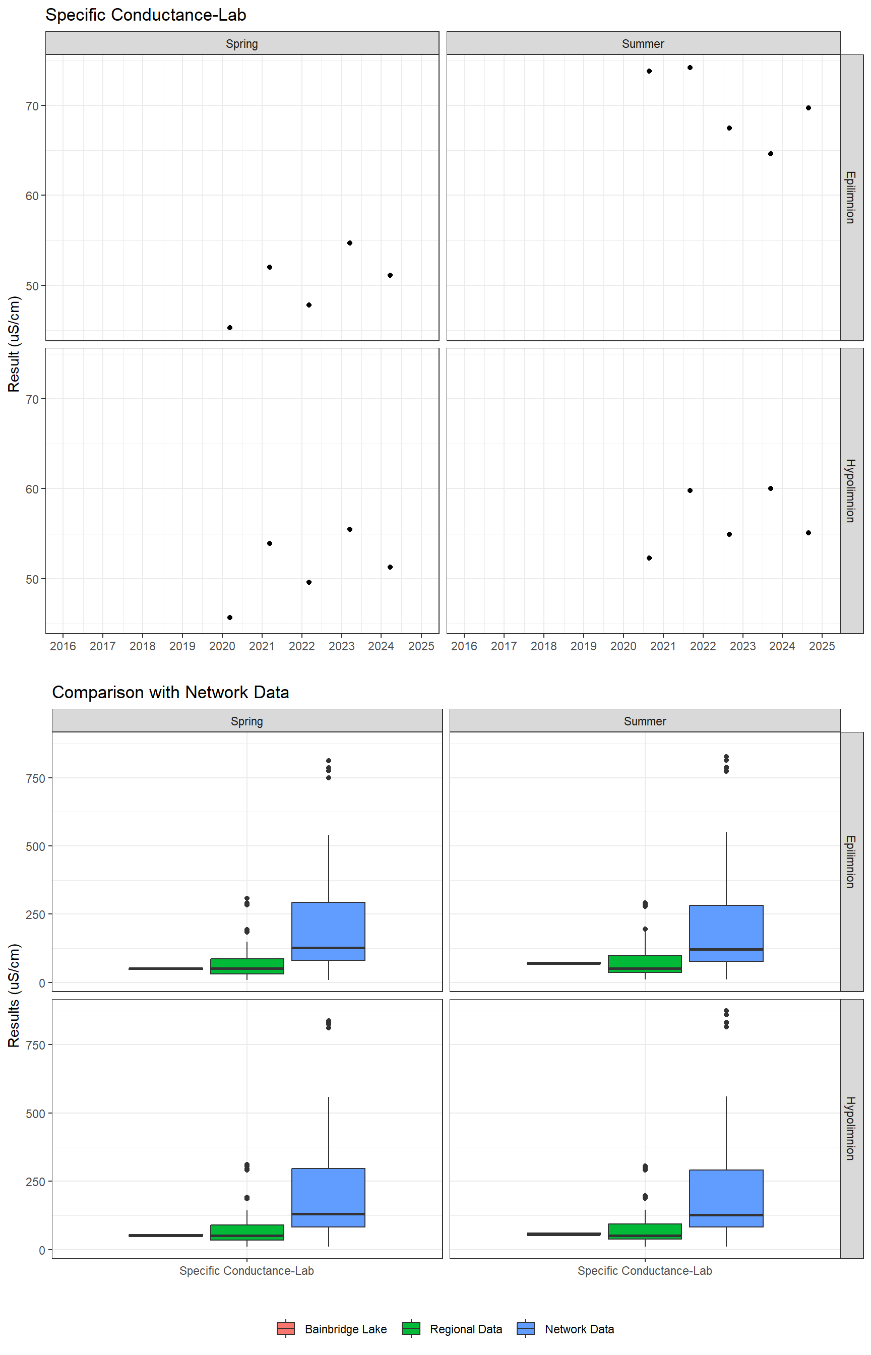 Series of plots showing results of general water quality