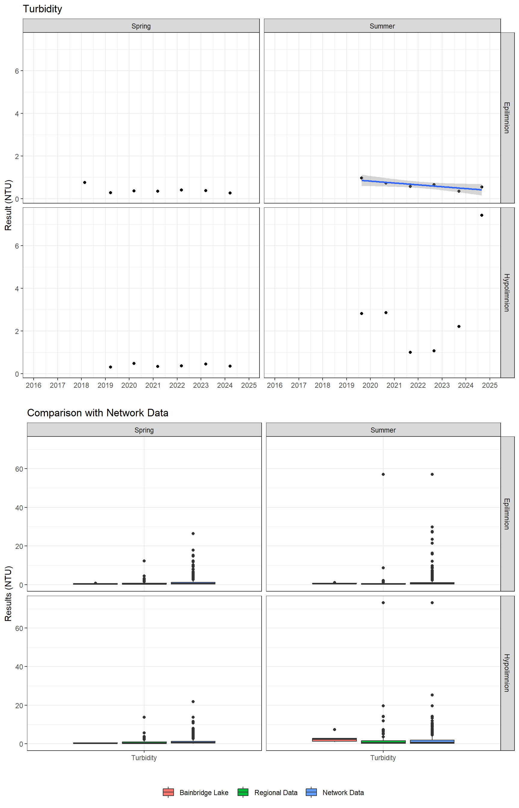 Series of plots showing results of general water quality