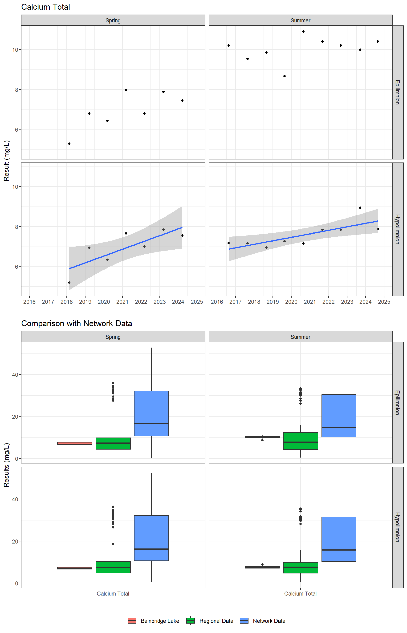 Series of plots showing results of major ions