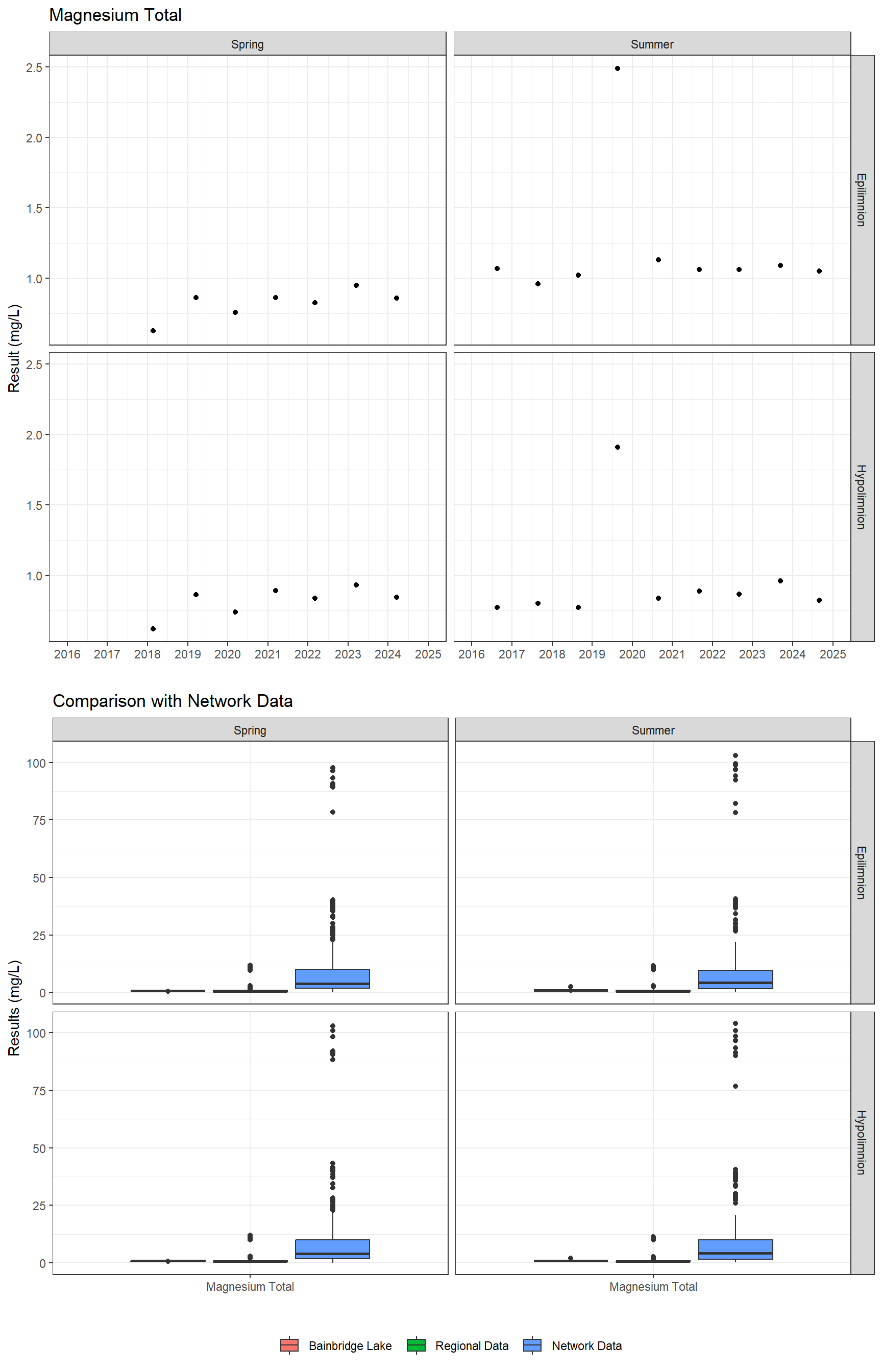 Series of plots showing results of major ions