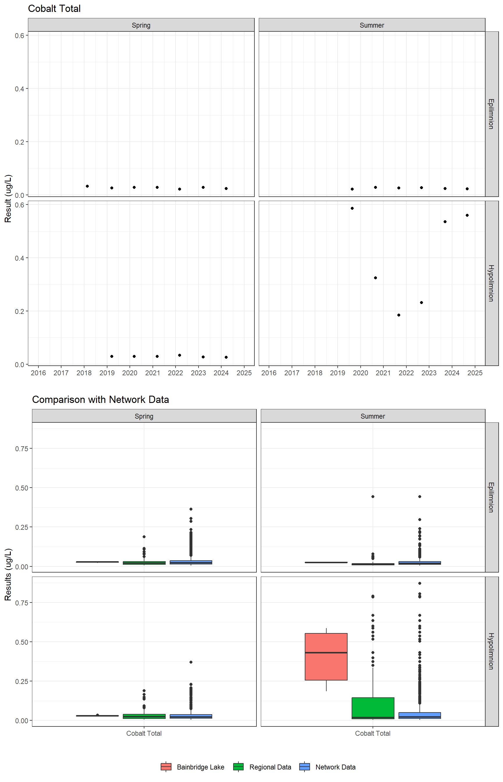 Series of plots showing results for total metals