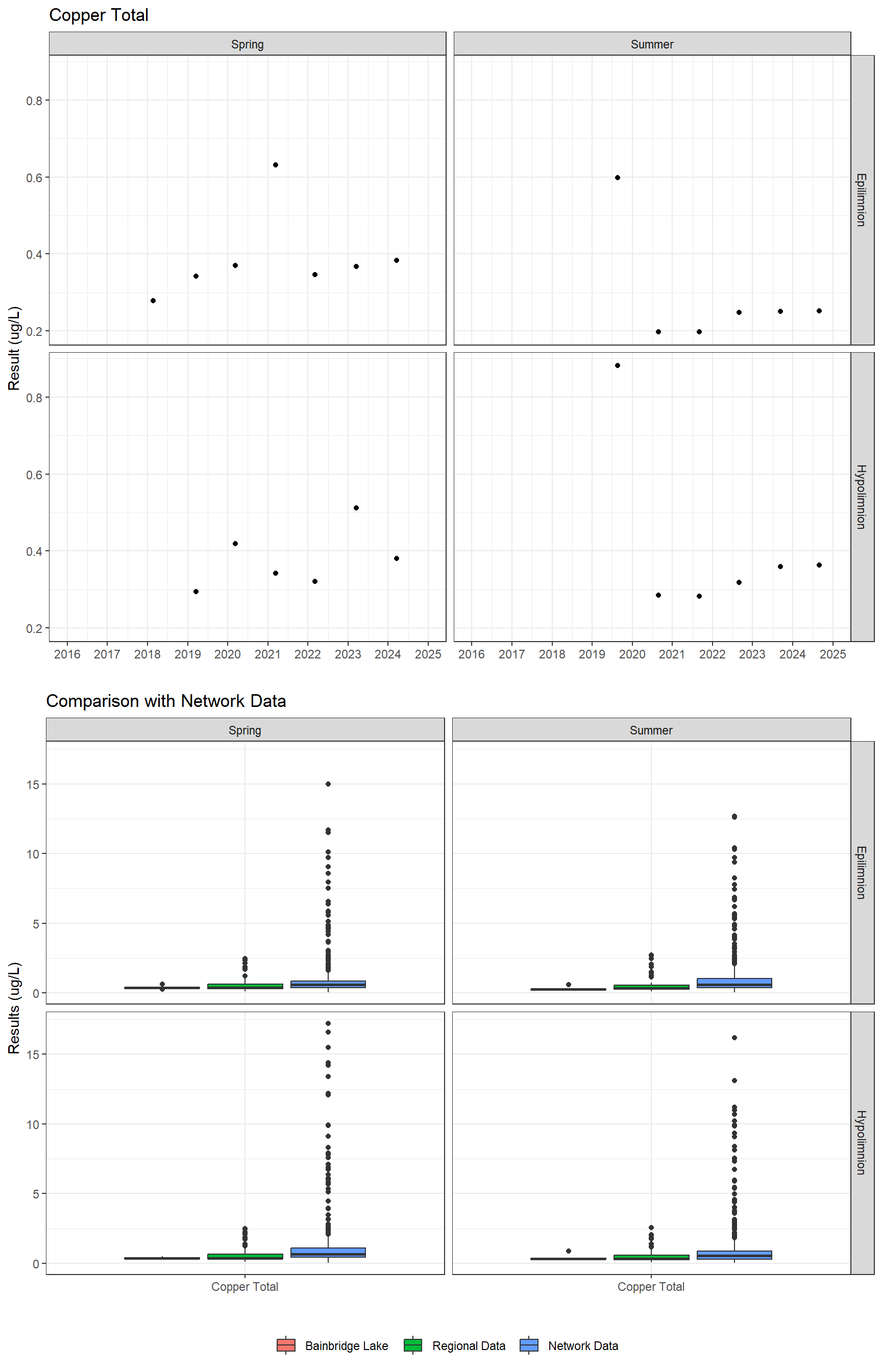 Series of plots showing results for total metals