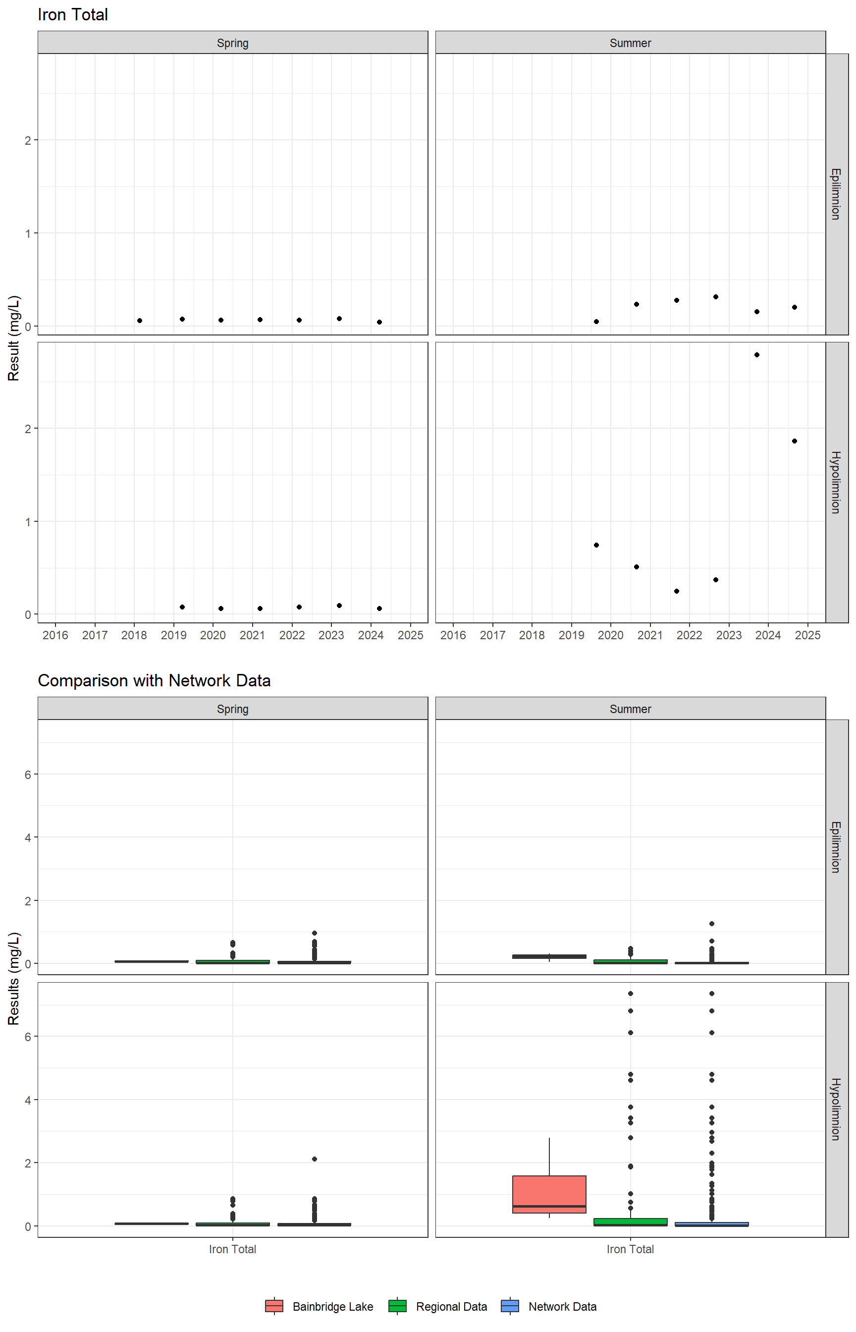 Series of plots showing results for total metals