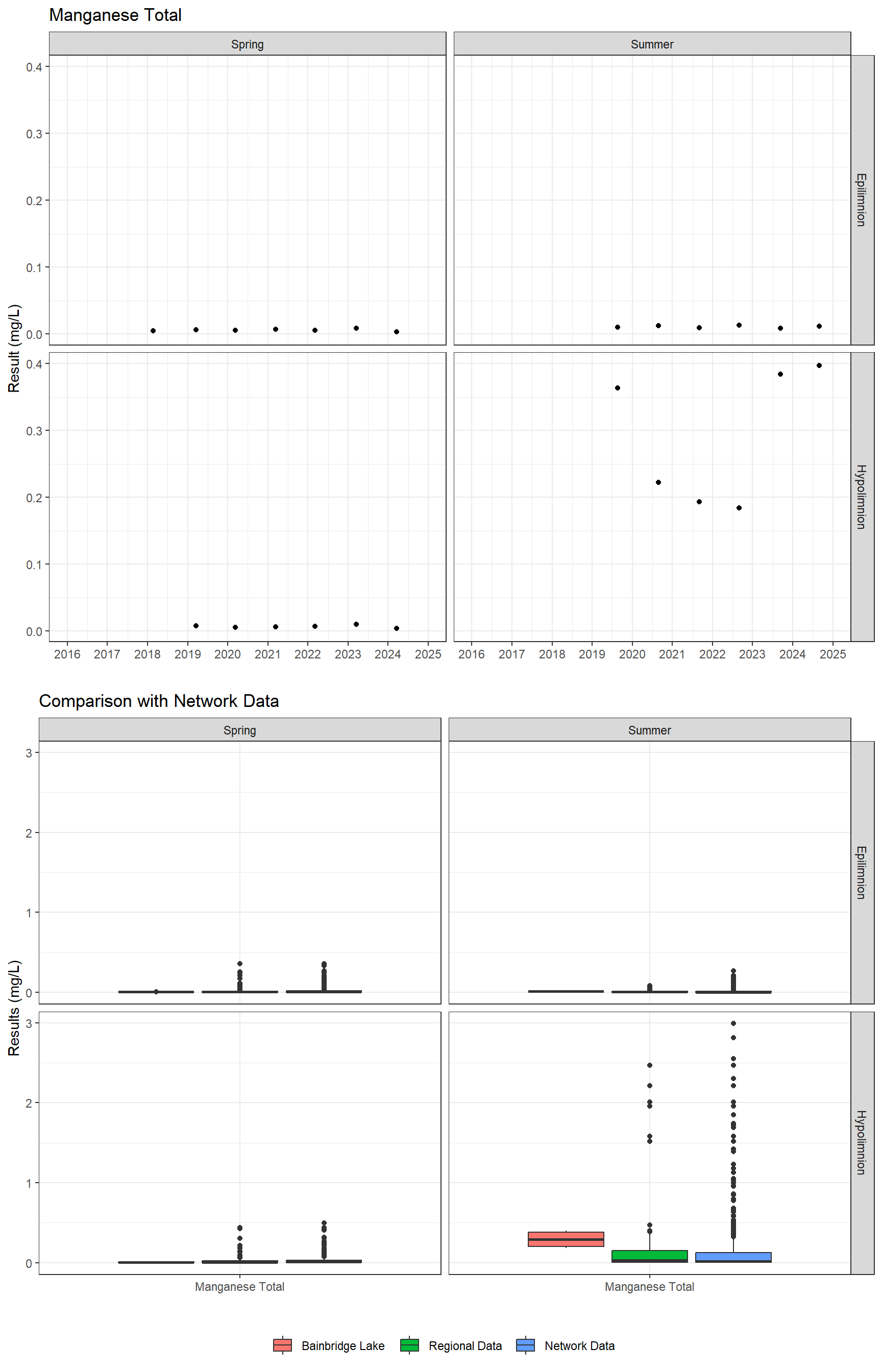 Series of plots showing results for total metals