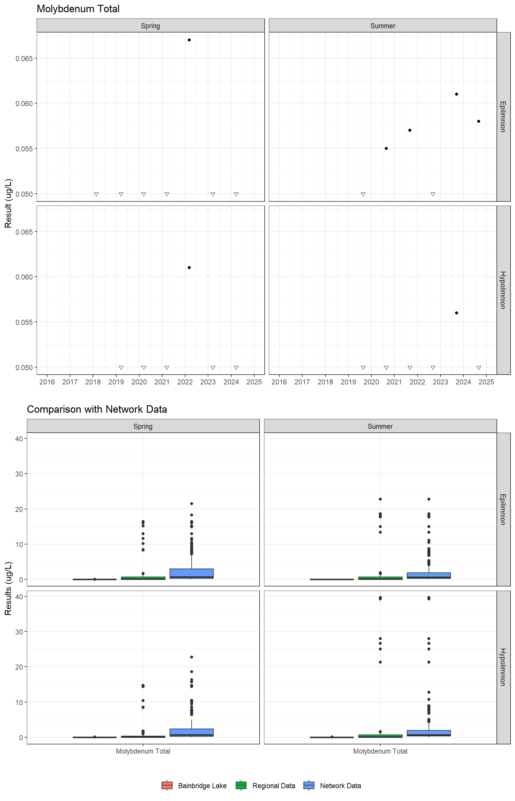 Series of plots showing results for total metals