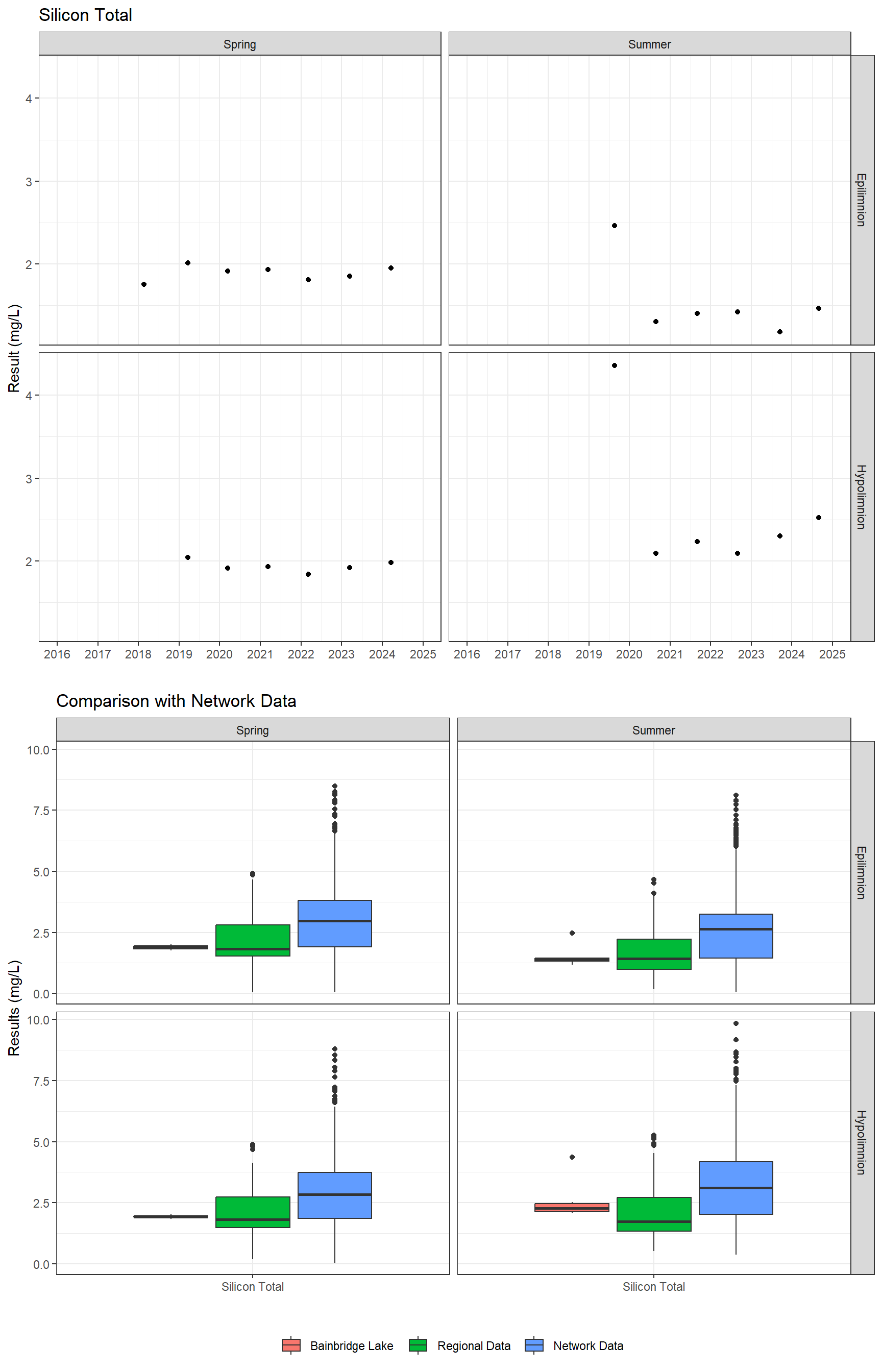 Series of plots showing results for total metals