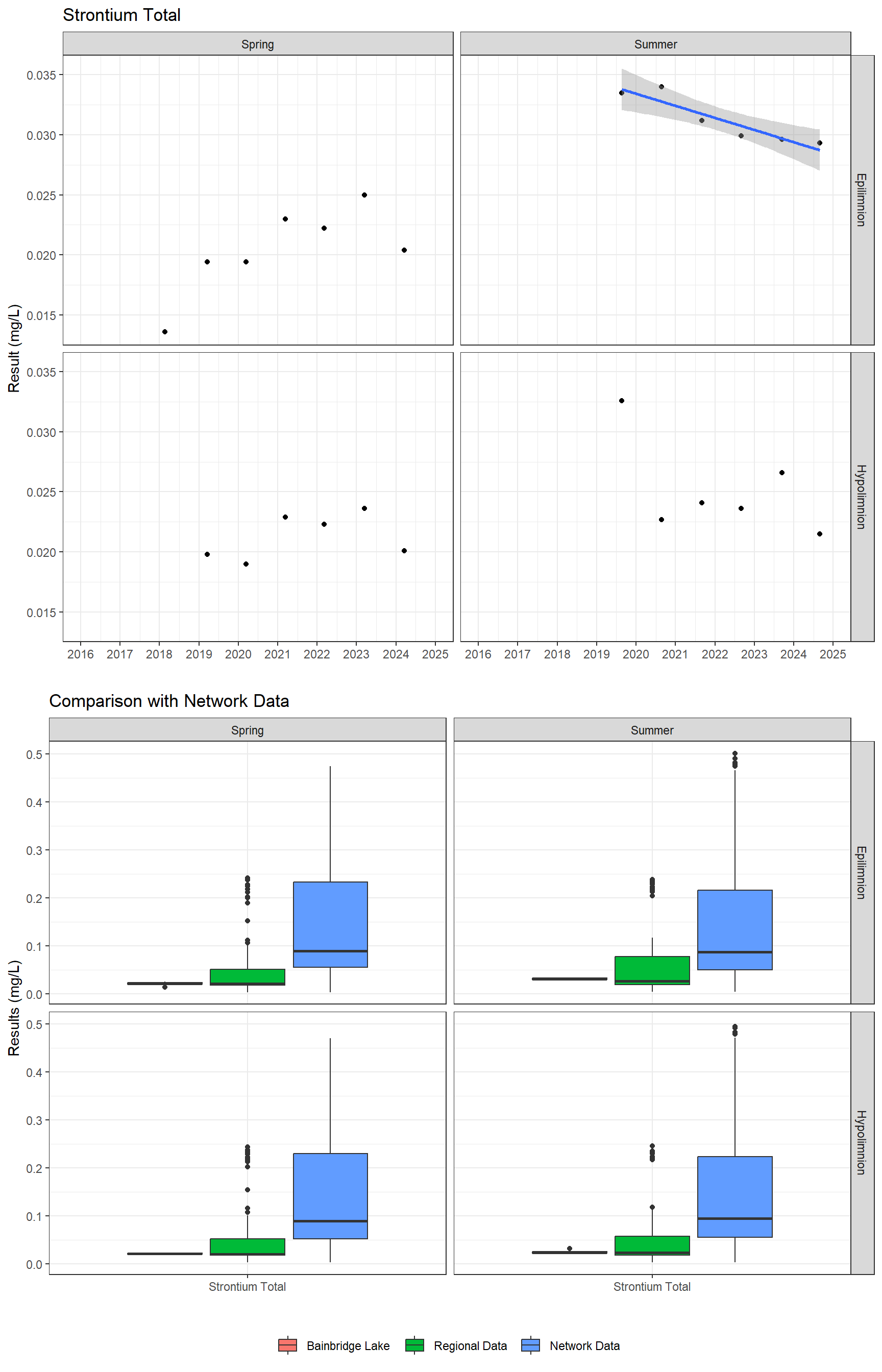 Series of plots showing results for total metals