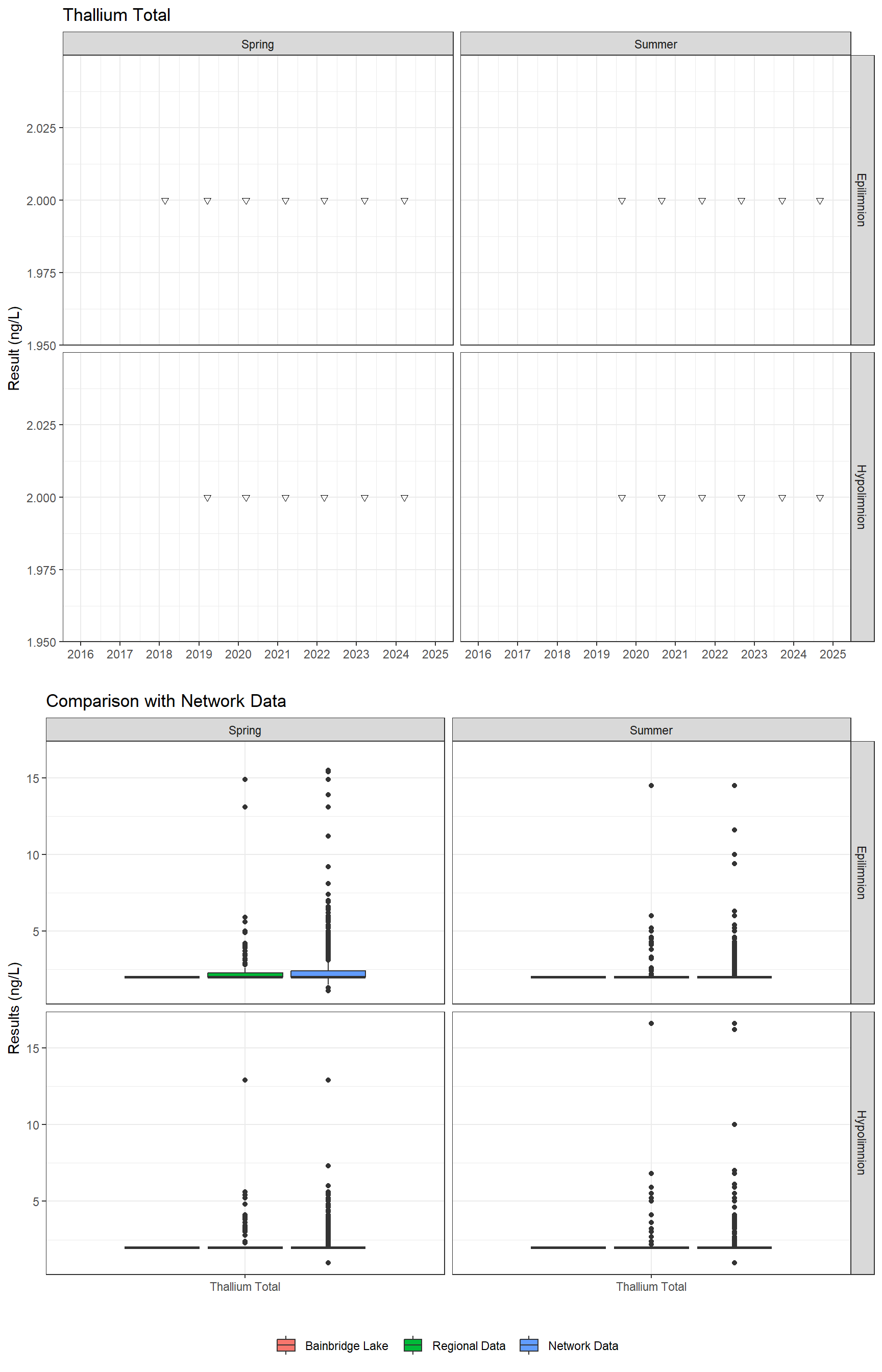 Series of plots showing results for total metals