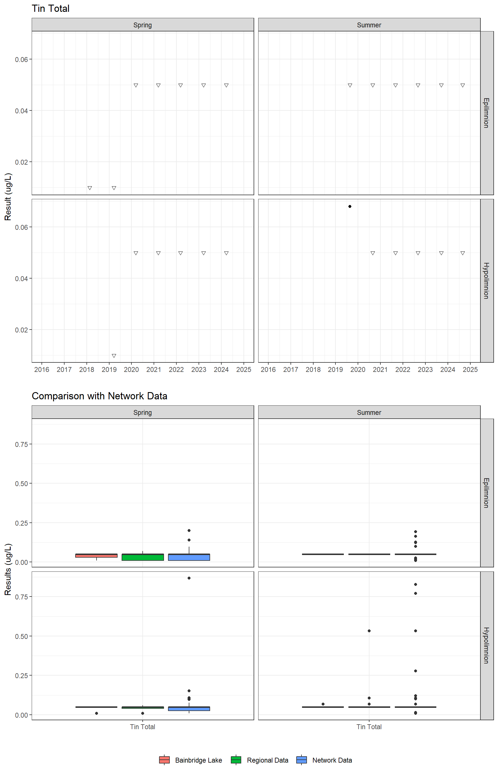 Series of plots showing results for total metals